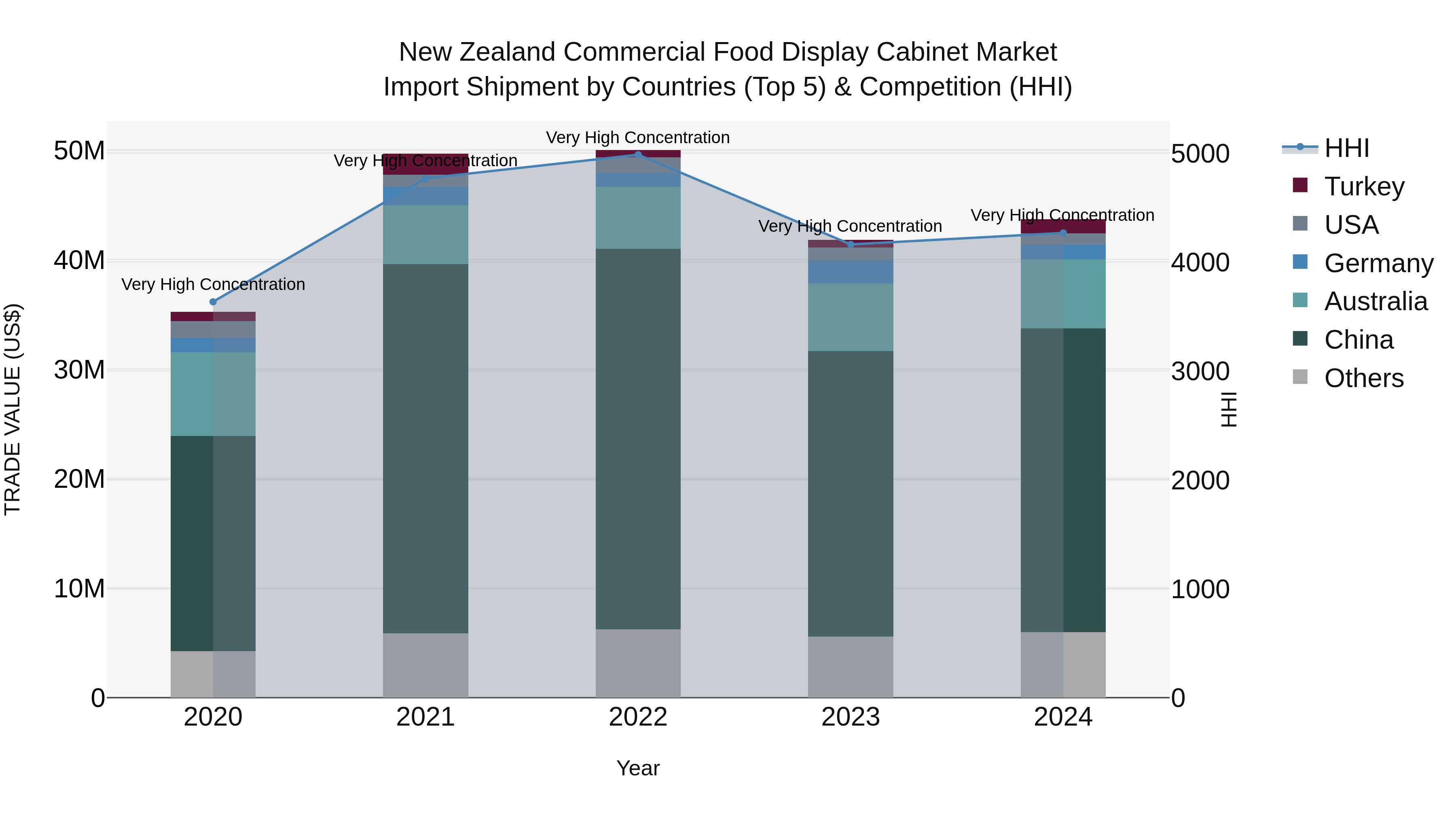 New Zealand Commercial Food Display Cabinet Market Top 5 Importing Countries and Market Competition (HHI) Analysis