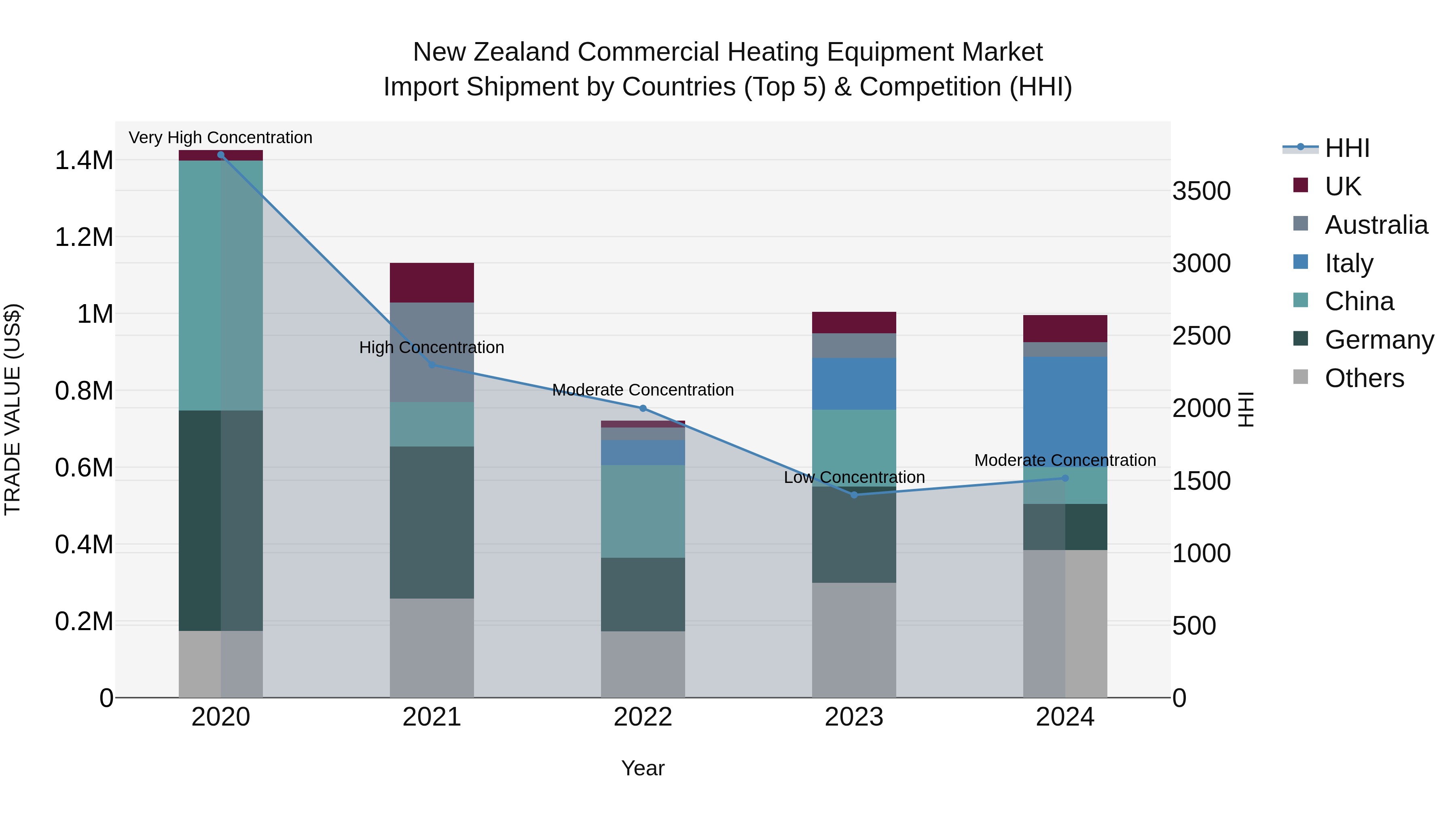 New Zealand Commercial Heating Equipment Market Top 5 Importing Countries and Market Competition (HHI) Analysis