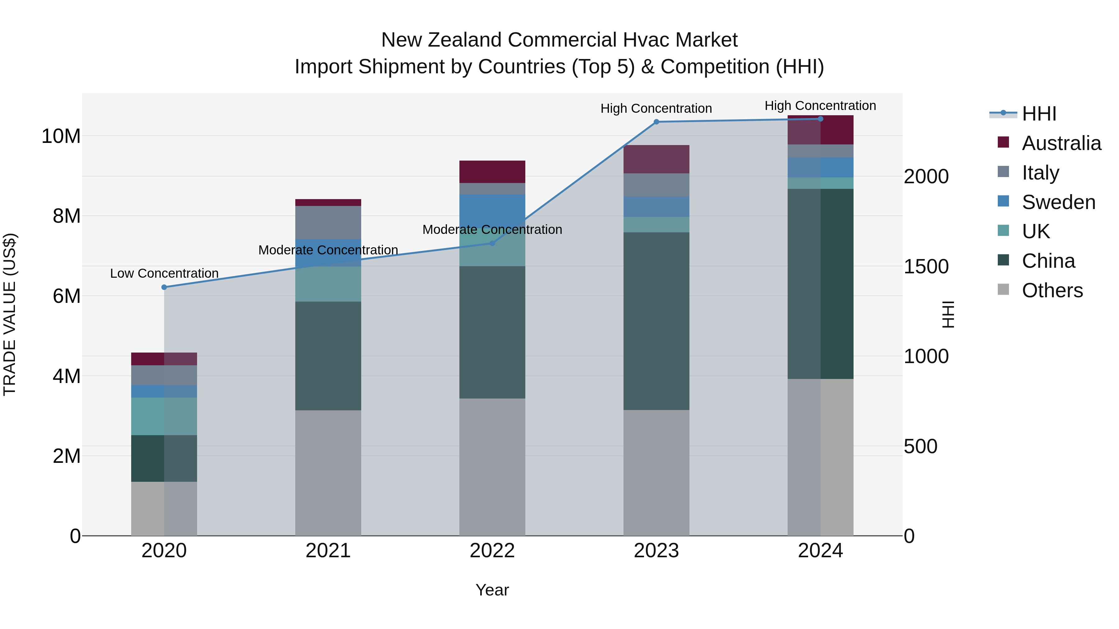 New Zealand Commercial Hvac Market Top 5 Importing Countries and Market Competition (HHI) Analysis