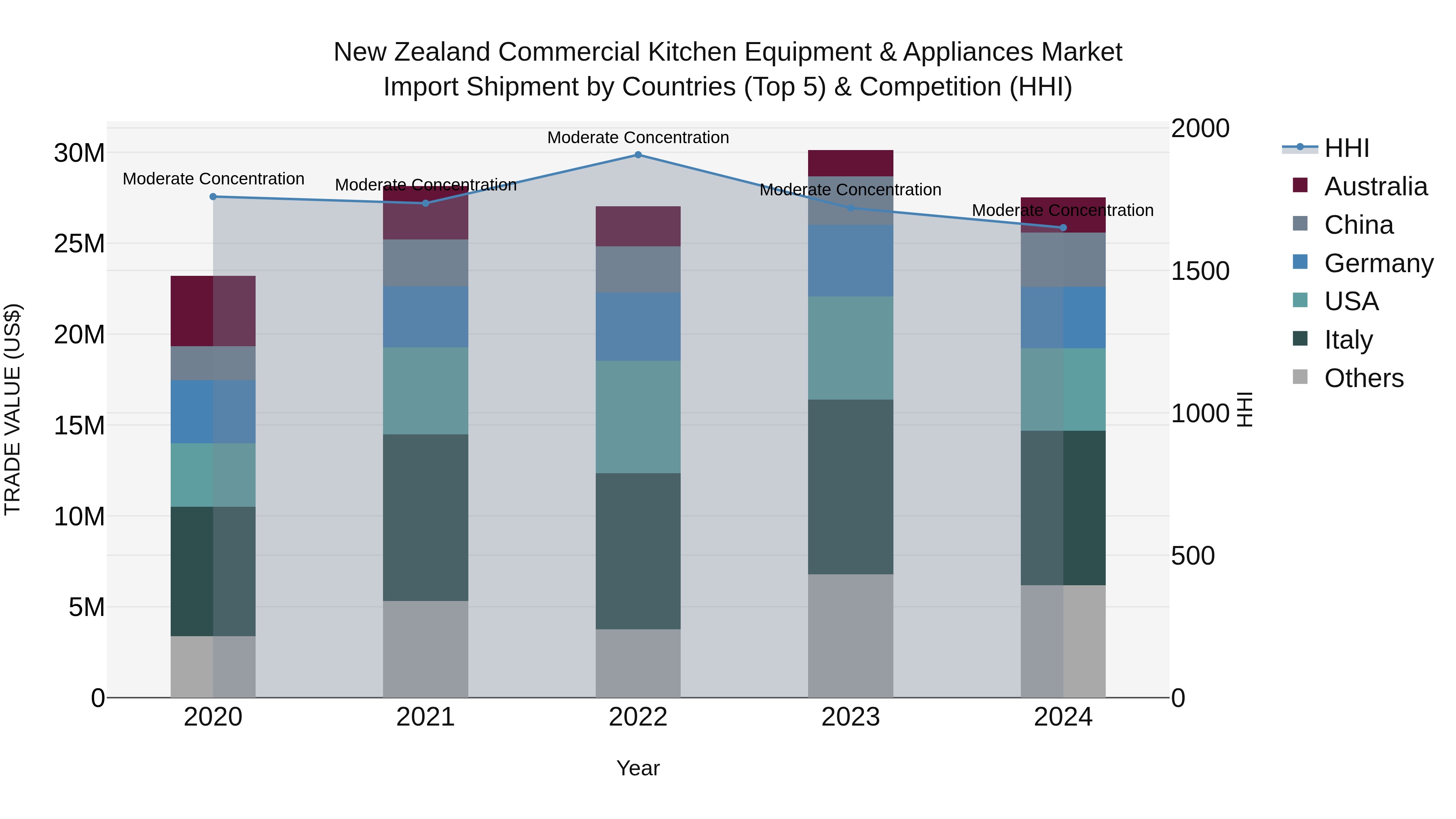 New Zealand Commercial Kitchen Equipment & Appliances Market Top 5 Importing Countries and Market Competition (HHI) Analysis