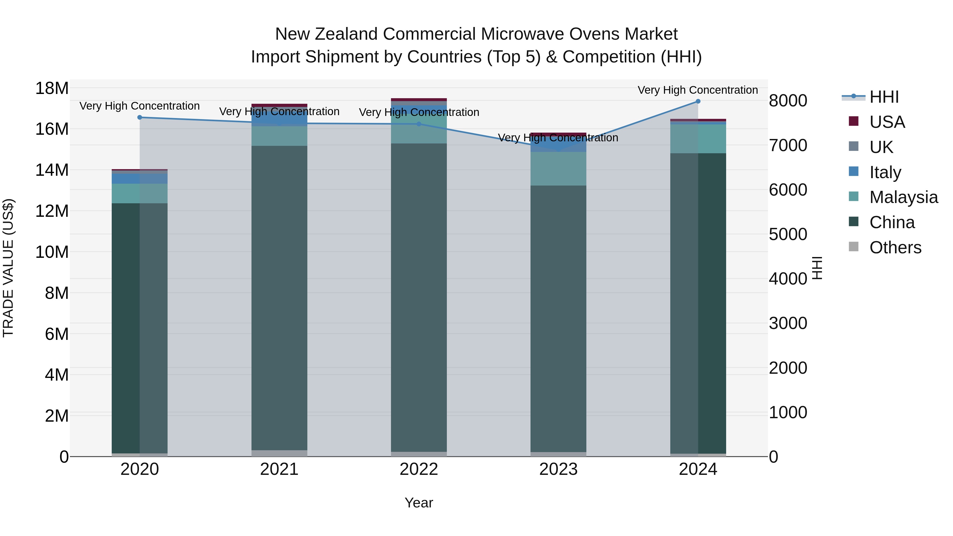 New Zealand Commercial Microwave Ovens Market Top 5 Importing Countries and Market Competition (HHI) Analysis