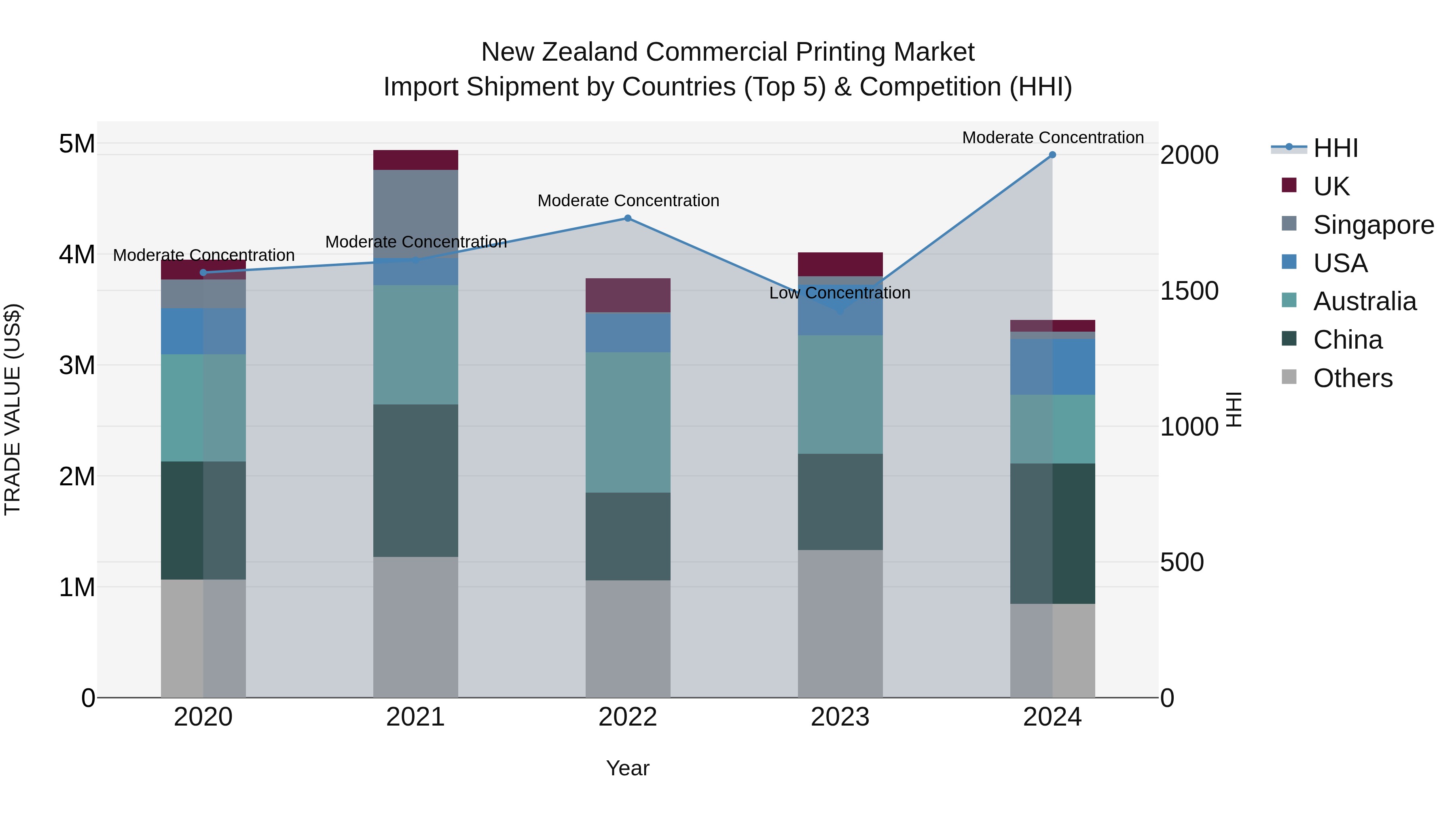 New Zealand Commercial Printing Market Top 5 Importing Countries and Market Competition (HHI) Analysis