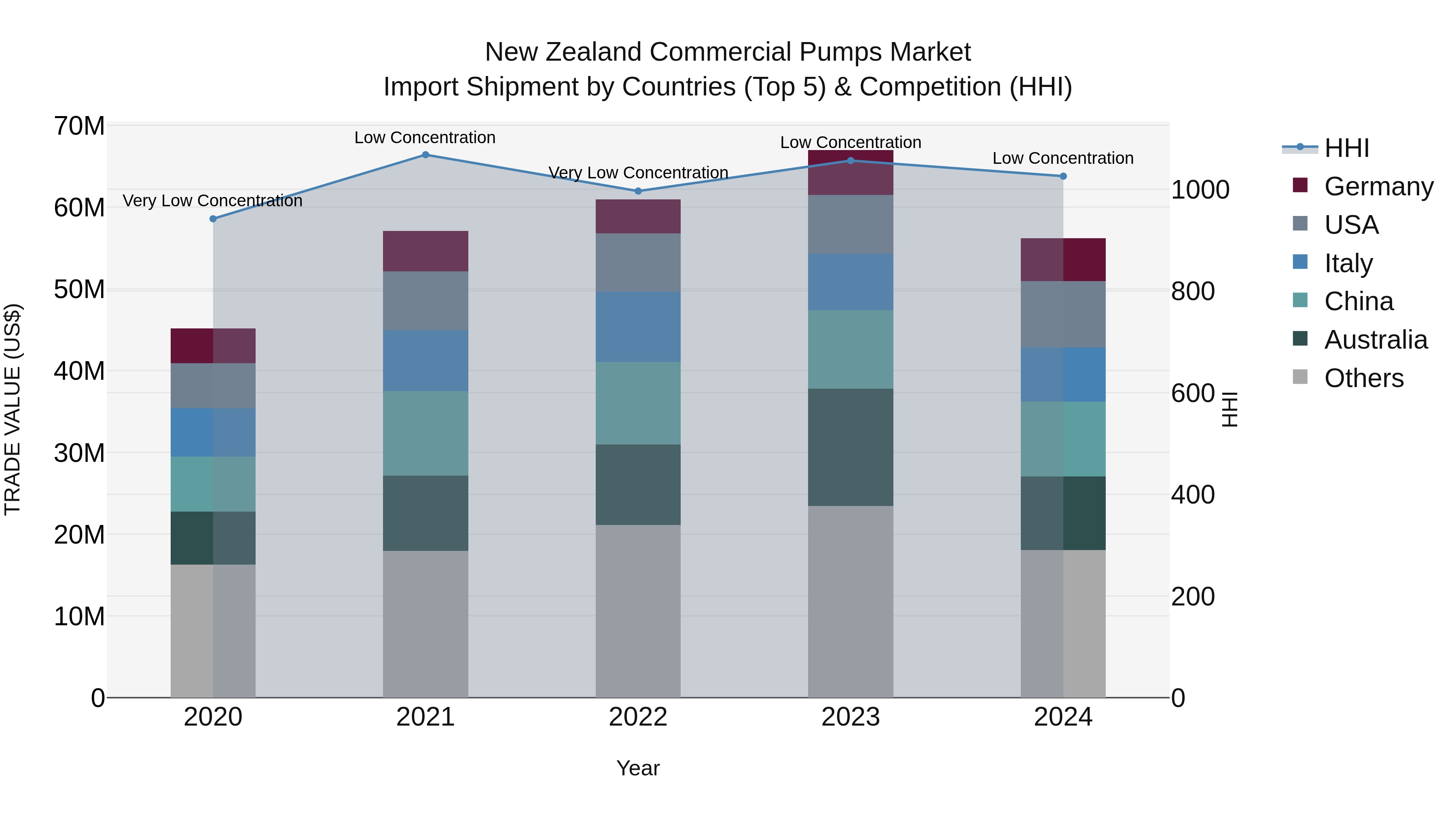 New Zealand Commercial Pumps Market Top 5 Importing Countries and Market Competition (HHI) Analysis