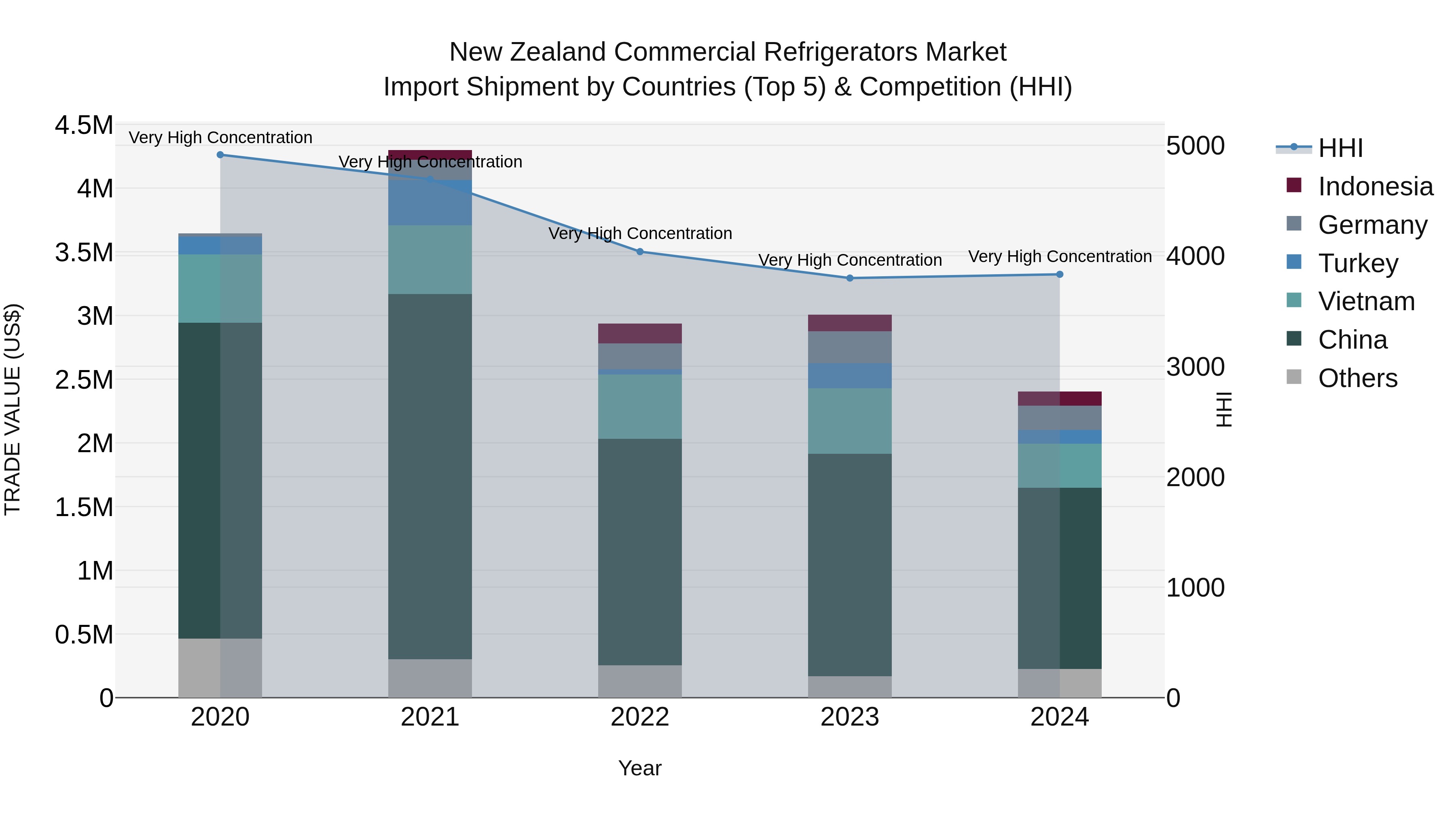 New Zealand Commercial Refrigerators Market Top 5 Importing Countries and Market Competition (HHI) Analysis