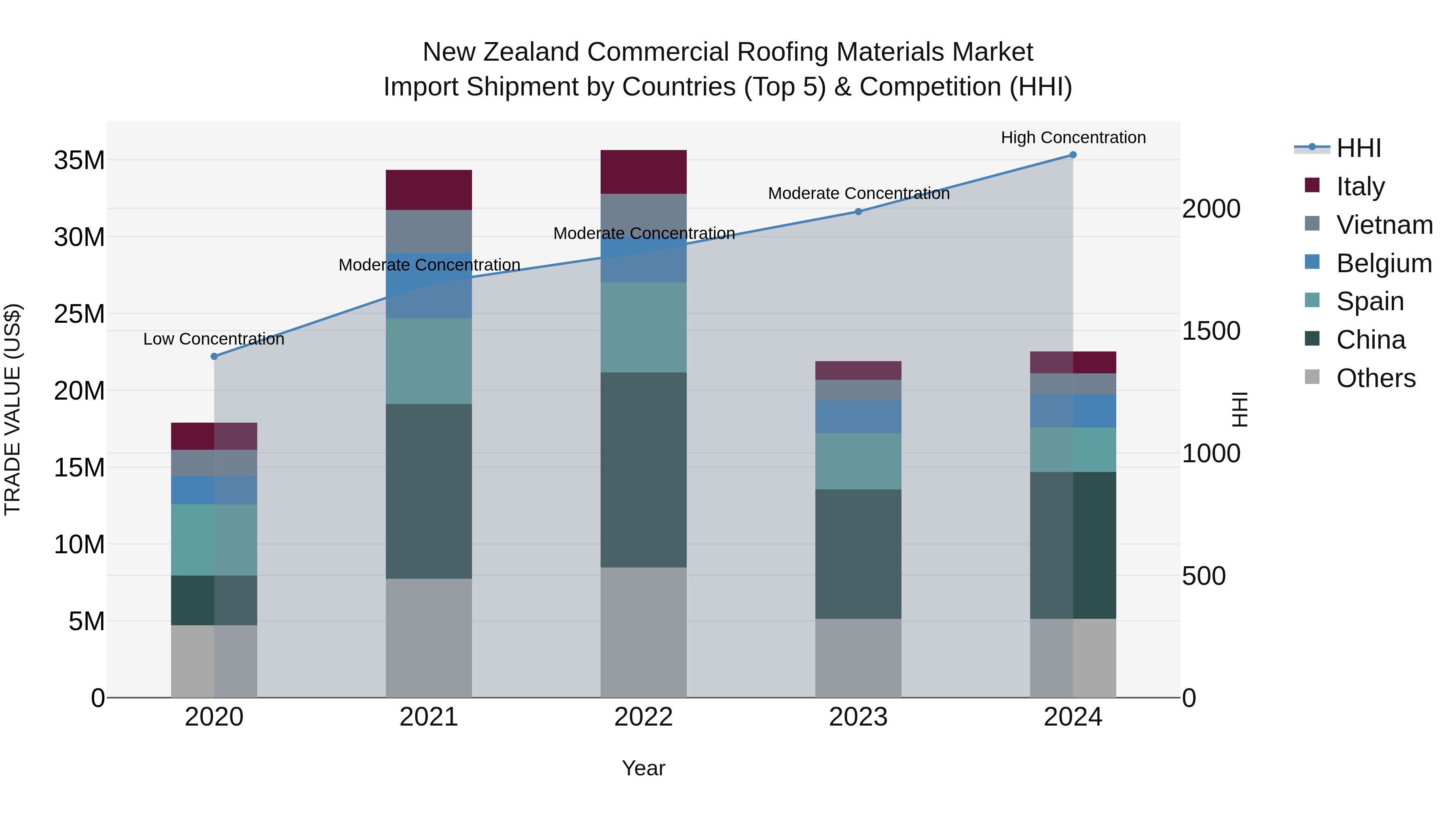 New Zealand Commercial Roofing Materials Market Top 5 Importing Countries and Market Competition (HHI) Analysis
