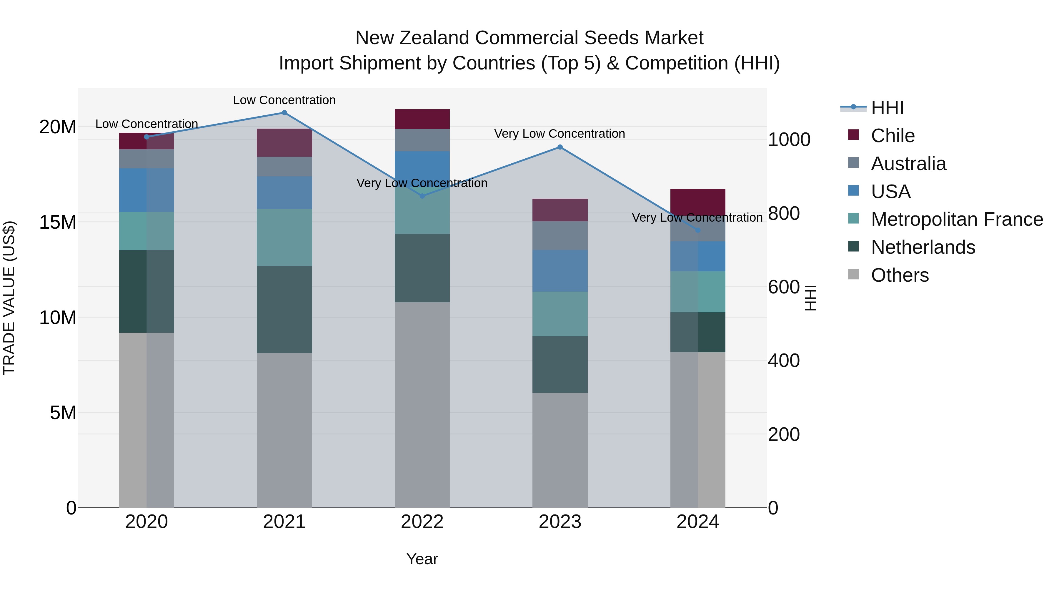 New Zealand Commercial Seeds Market Top 5 Importing Countries and Market Competition (HHI) Analysis