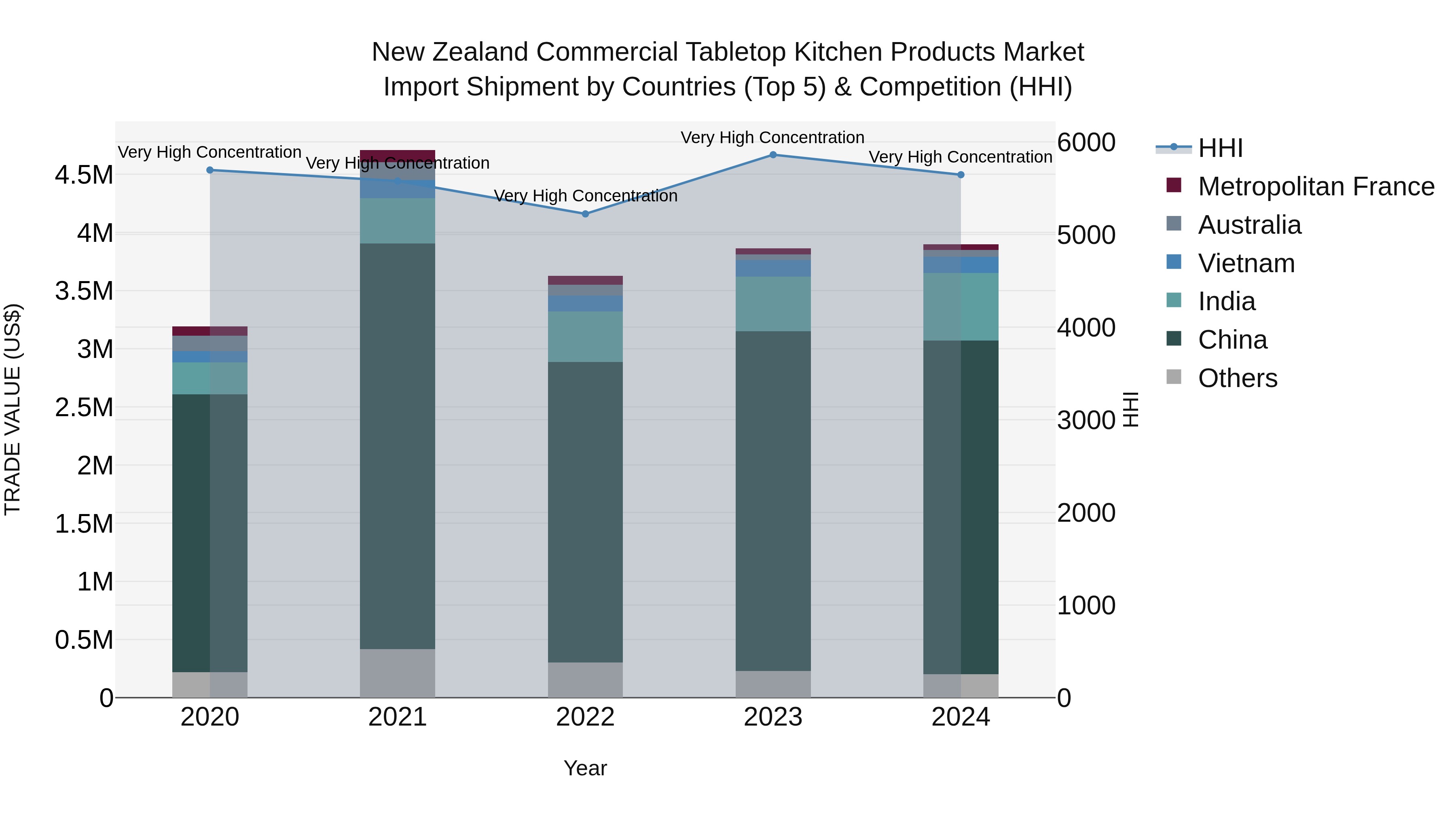 New Zealand Commercial Tabletop Kitchen Products Market Top 5 Importing Countries and Market Competition (HHI) Analysis