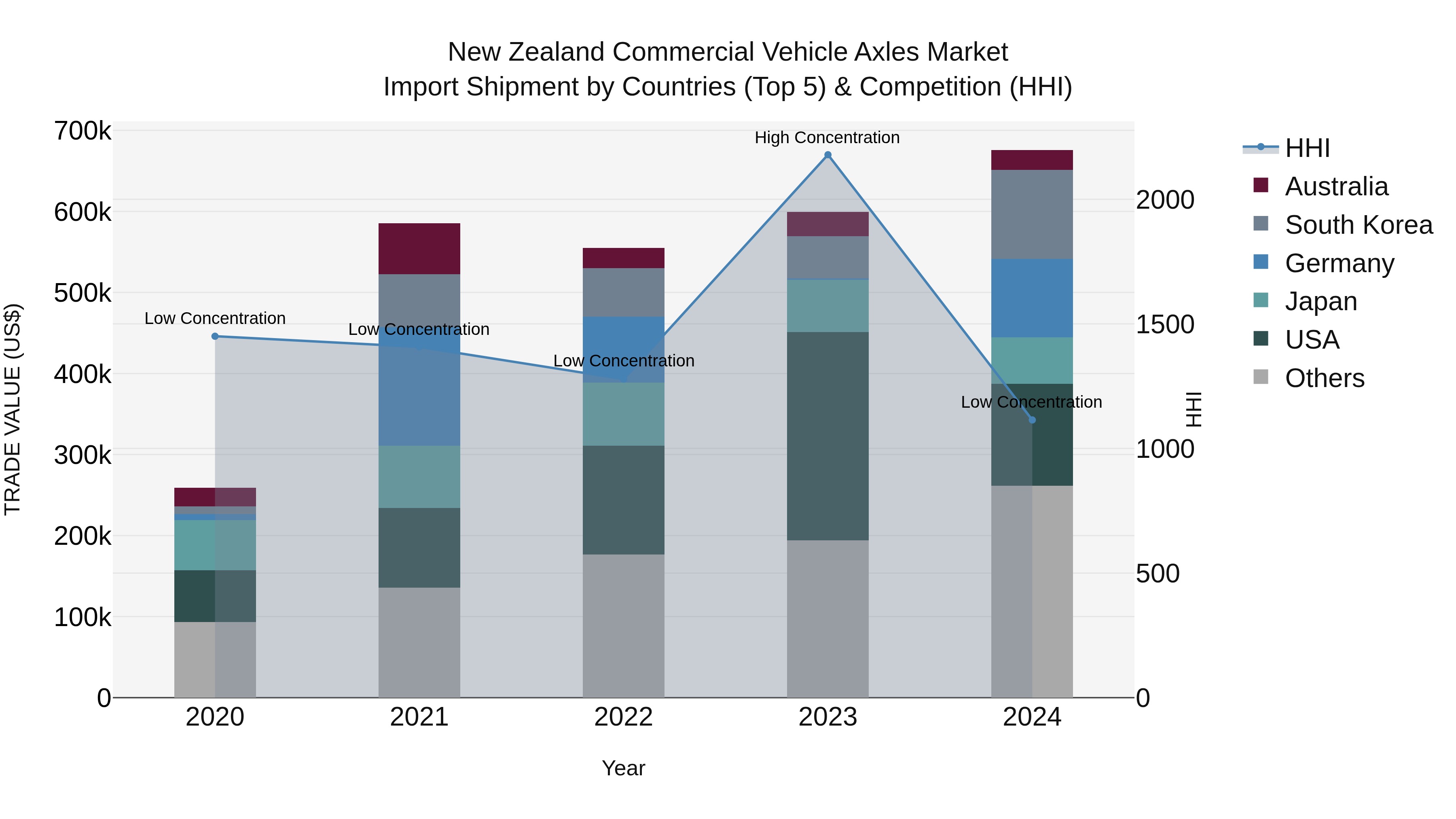New Zealand Commercial Vehicle Axles Market Top 5 Importing Countries and Market Competition (HHI) Analysis