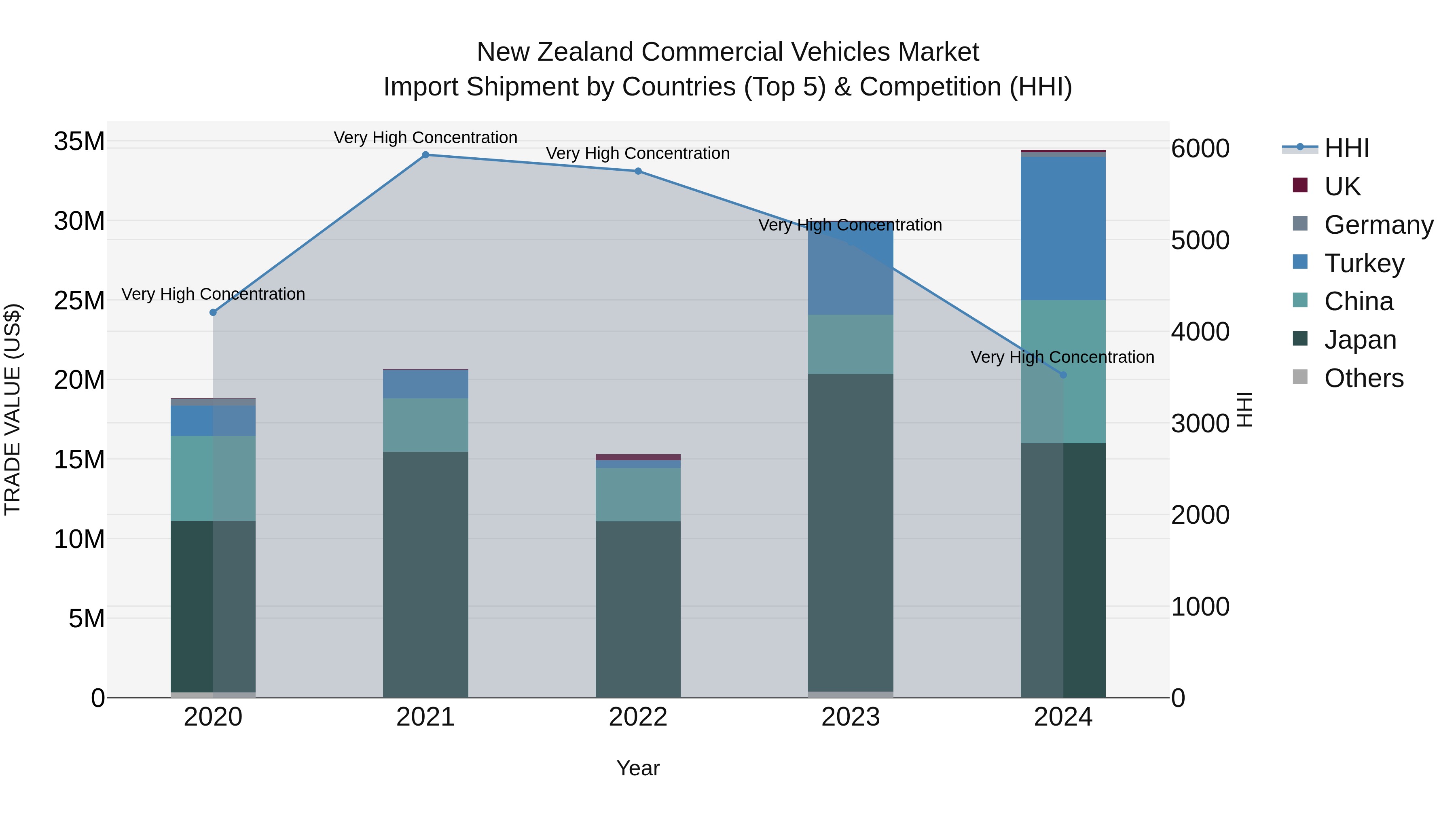 New Zealand Commercial Vehicles Market Top 5 Importing Countries and Market Competition (HHI) Analysis