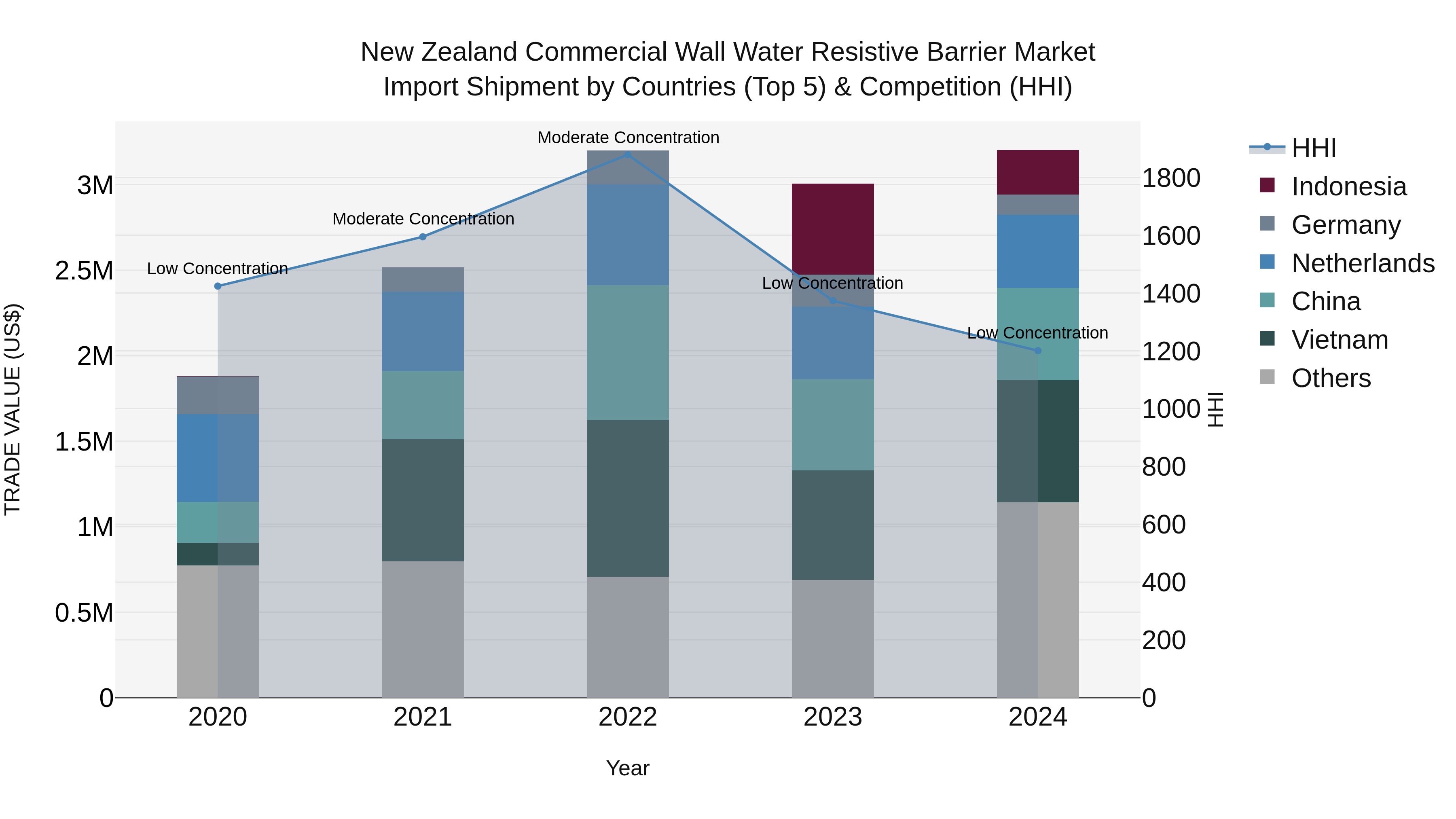 New Zealand Commercial Wall Water Resistive Barrier Market Top 5 Importing Countries and Market Competition (HHI) Analysis