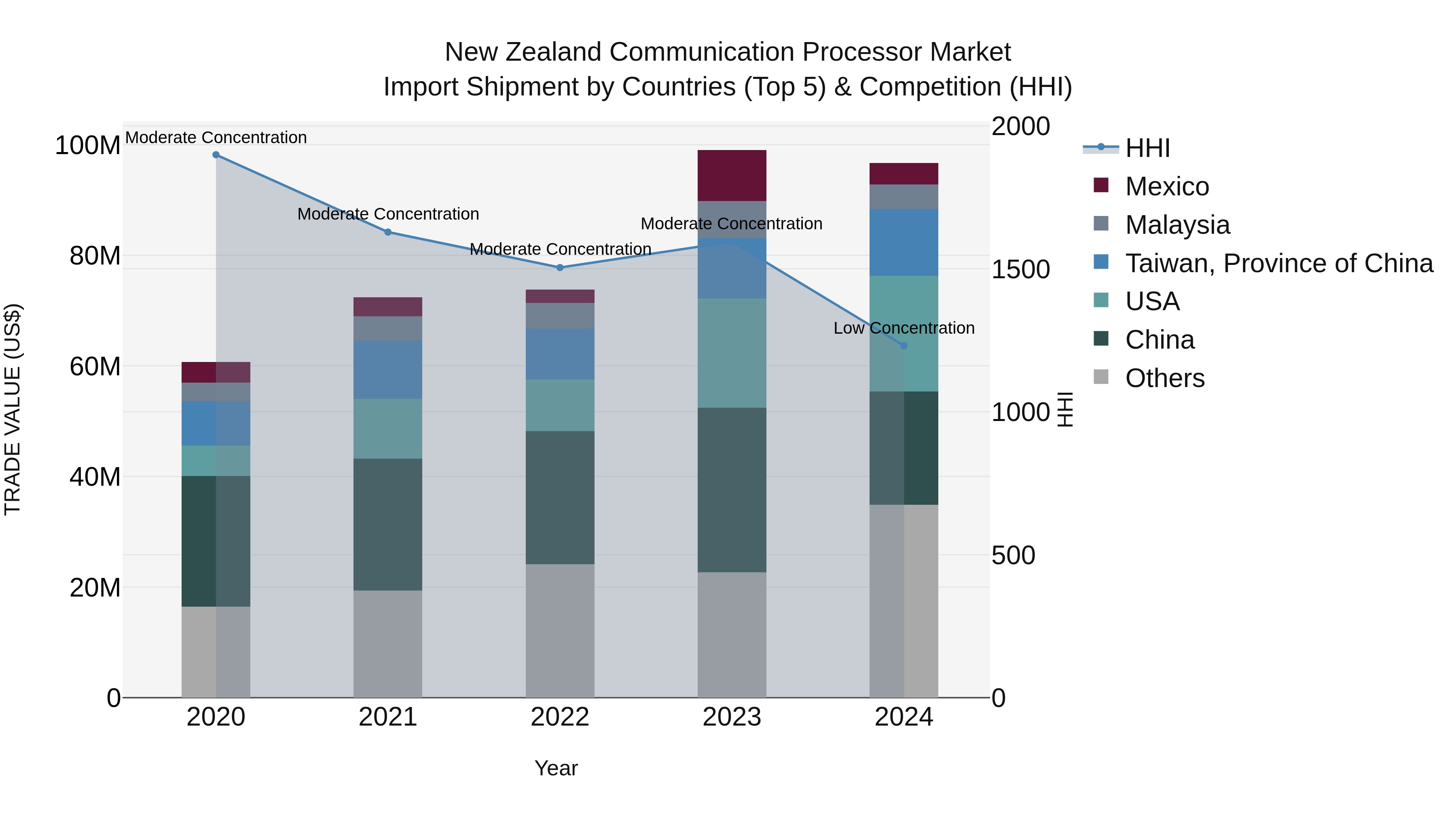 New Zealand Communication Processor Market Top 5 Importing Countries and Market Competition (HHI) Analysis