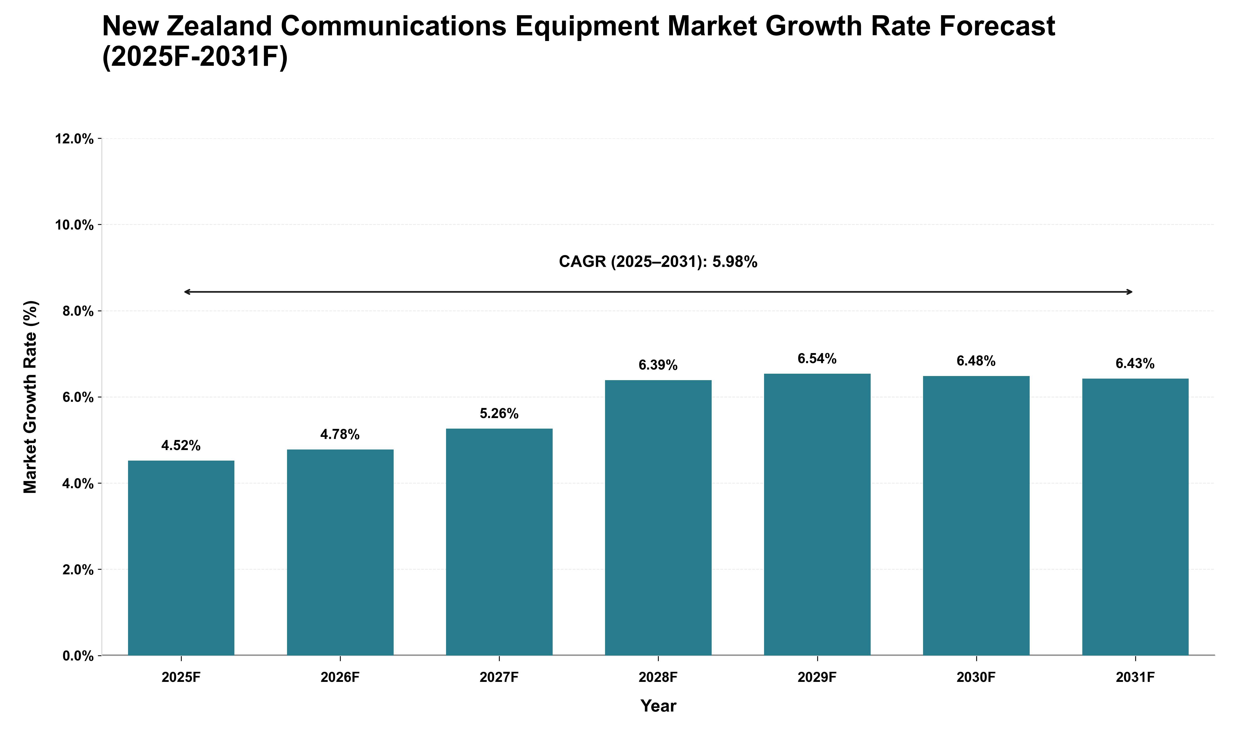 New Zealand Communications Equipment Market Growth Rate Analysis (2025 - 2031)