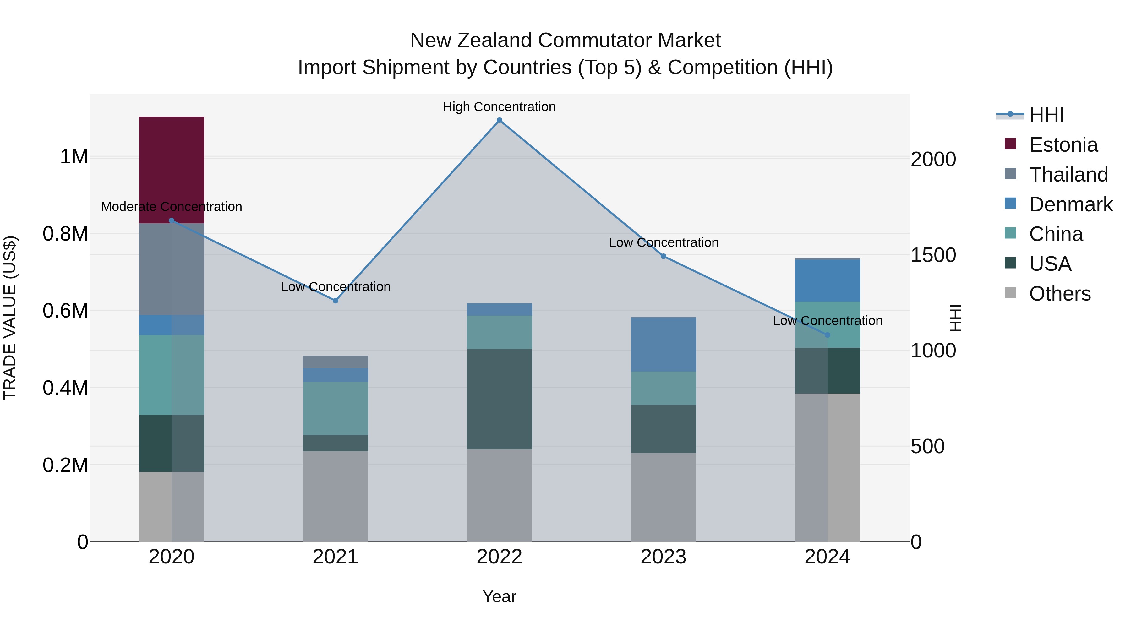 New Zealand Commutator Market Top 5 Importing Countries and Market Competition (HHI) Analysis