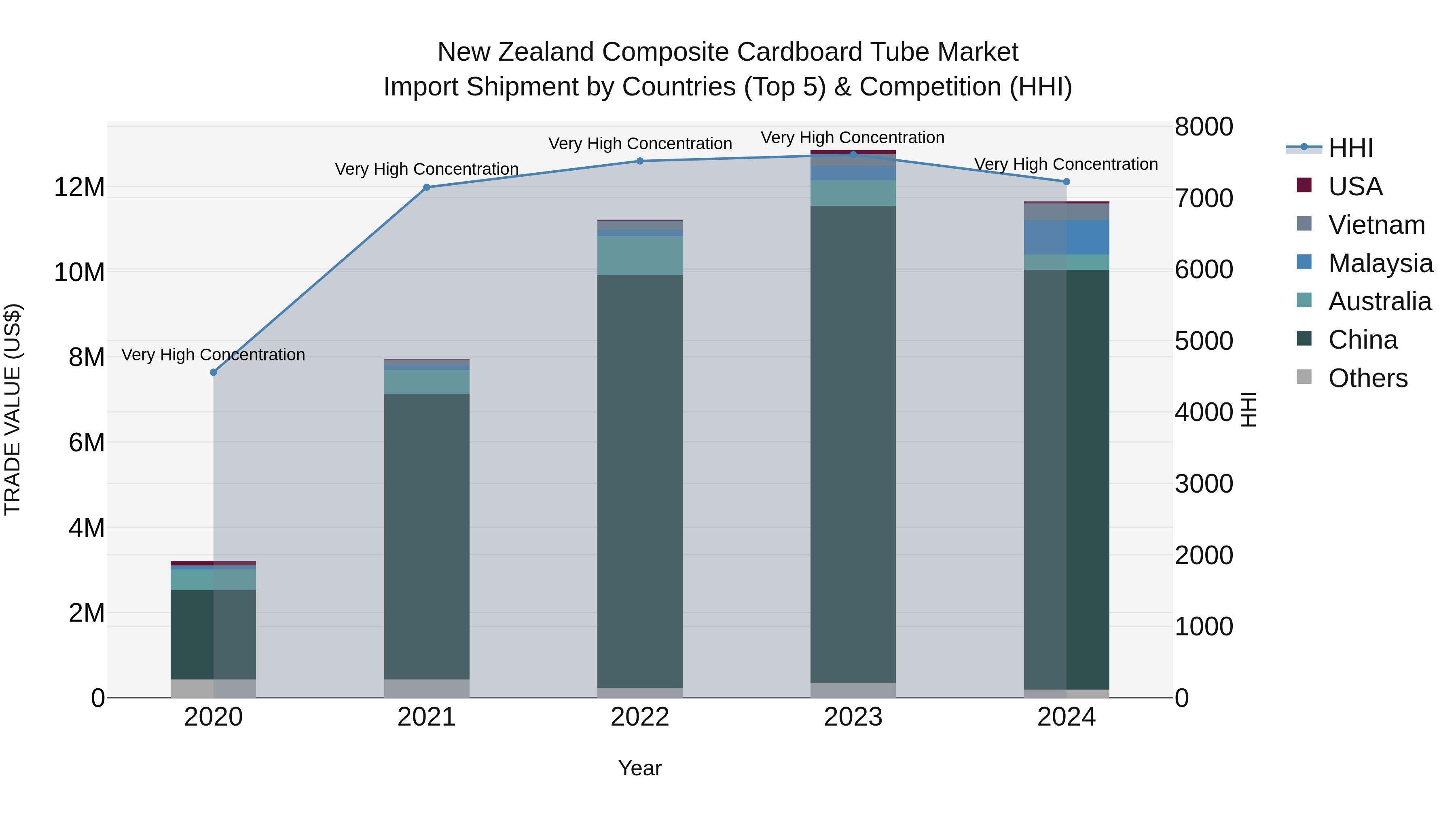 New Zealand Composite Cardboard Tube Market Top 5 Importing Countries and Market Competition (HHI) Analysis