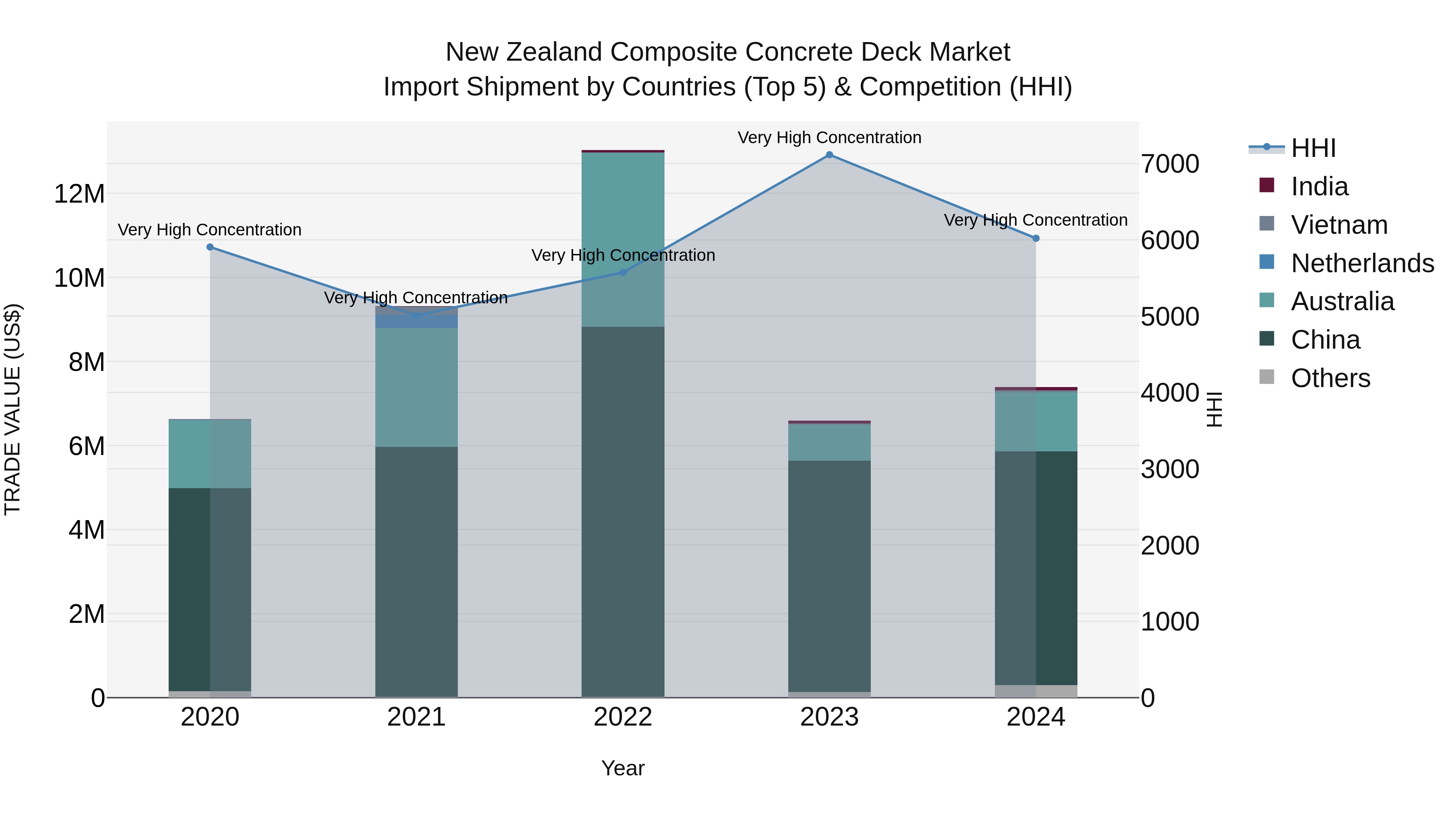 New Zealand Composite Concrete Deck Market Top 5 Importing Countries and Market Competition (HHI) Analysis