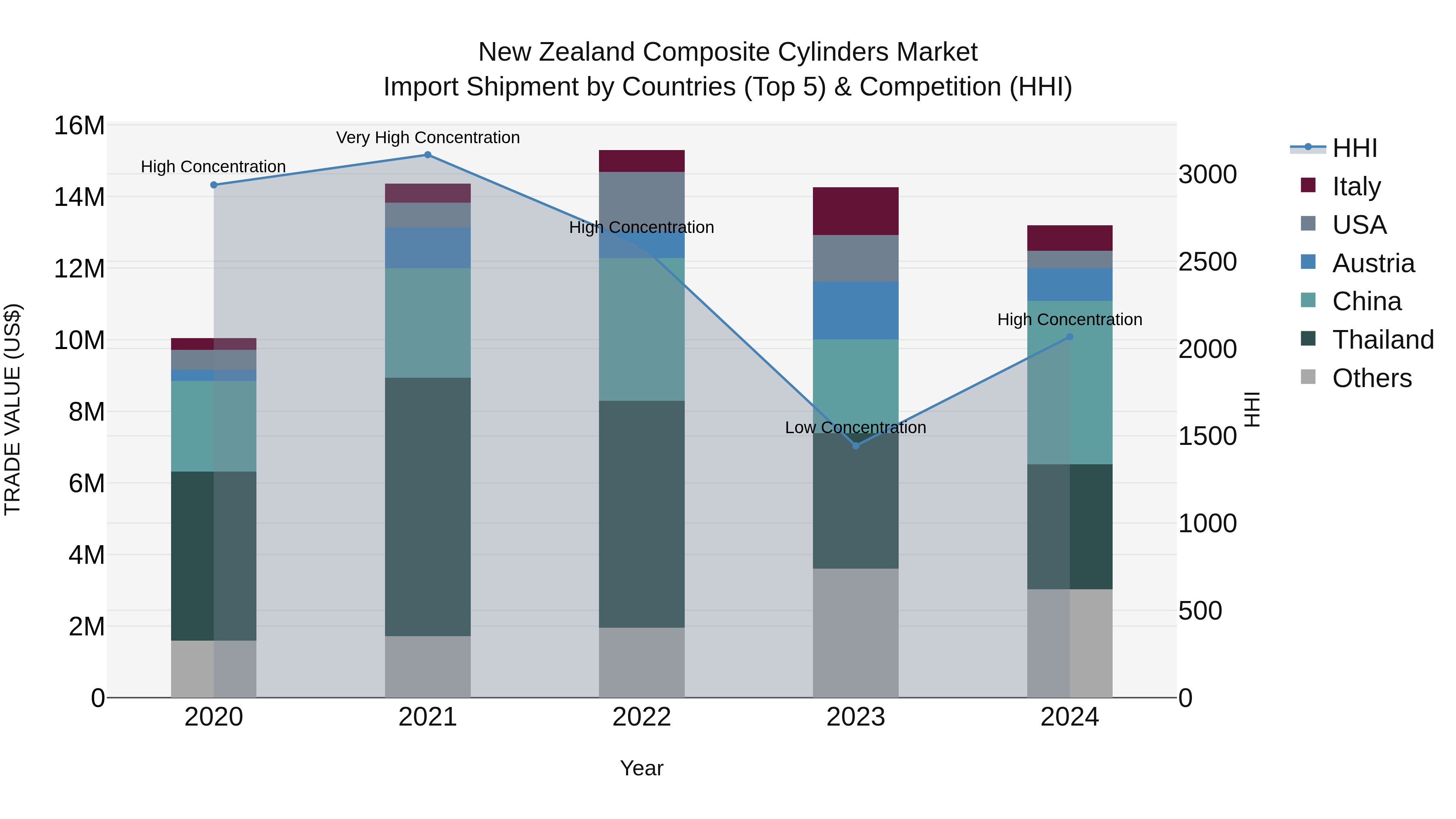 New Zealand Composite Cylinders Market Top 5 Importing Countries and Market Competition (HHI) Analysis