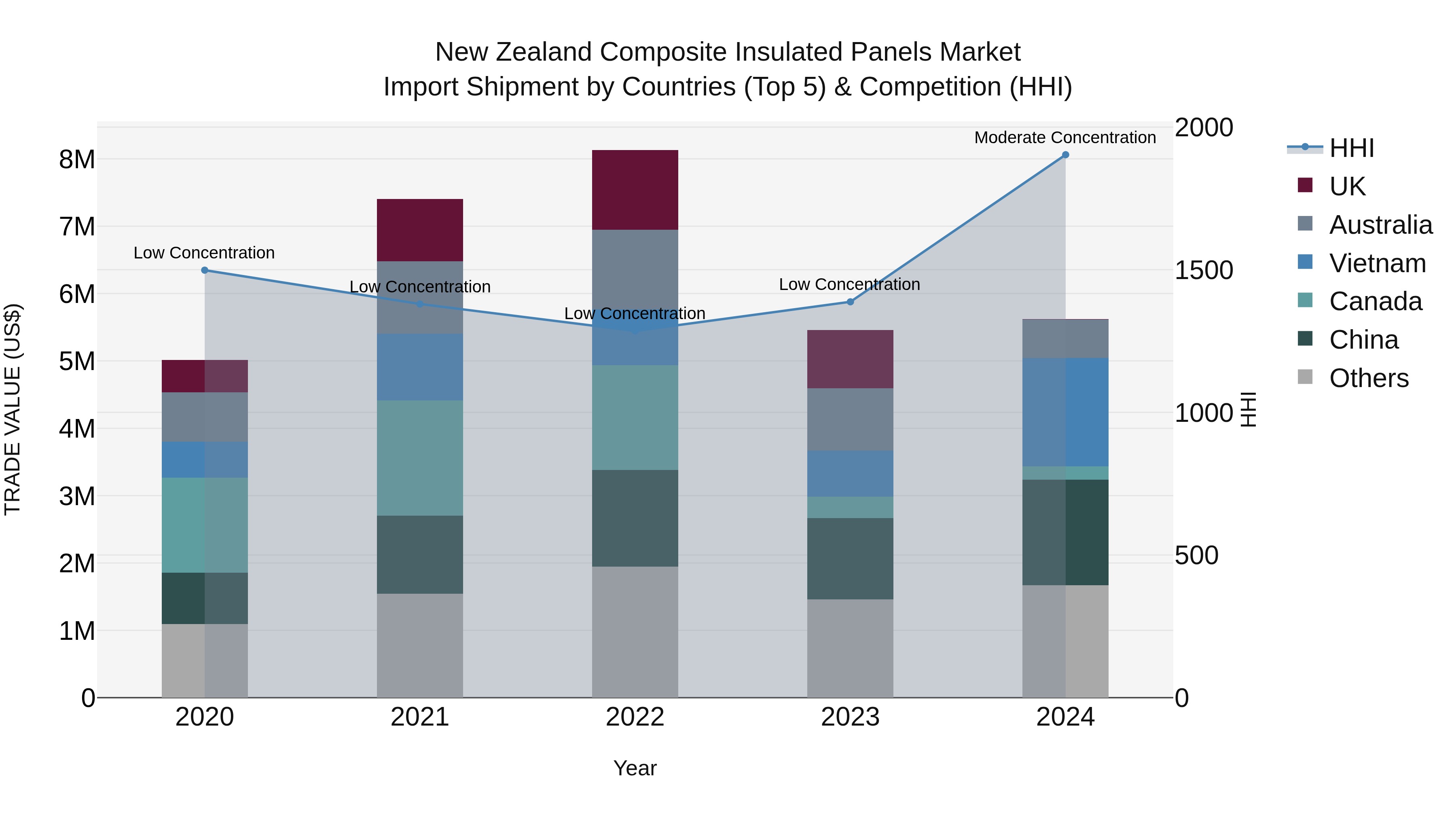 New Zealand Composite Insulated Panels Market Top 5 Importing Countries and Market Competition (HHI) Analysis