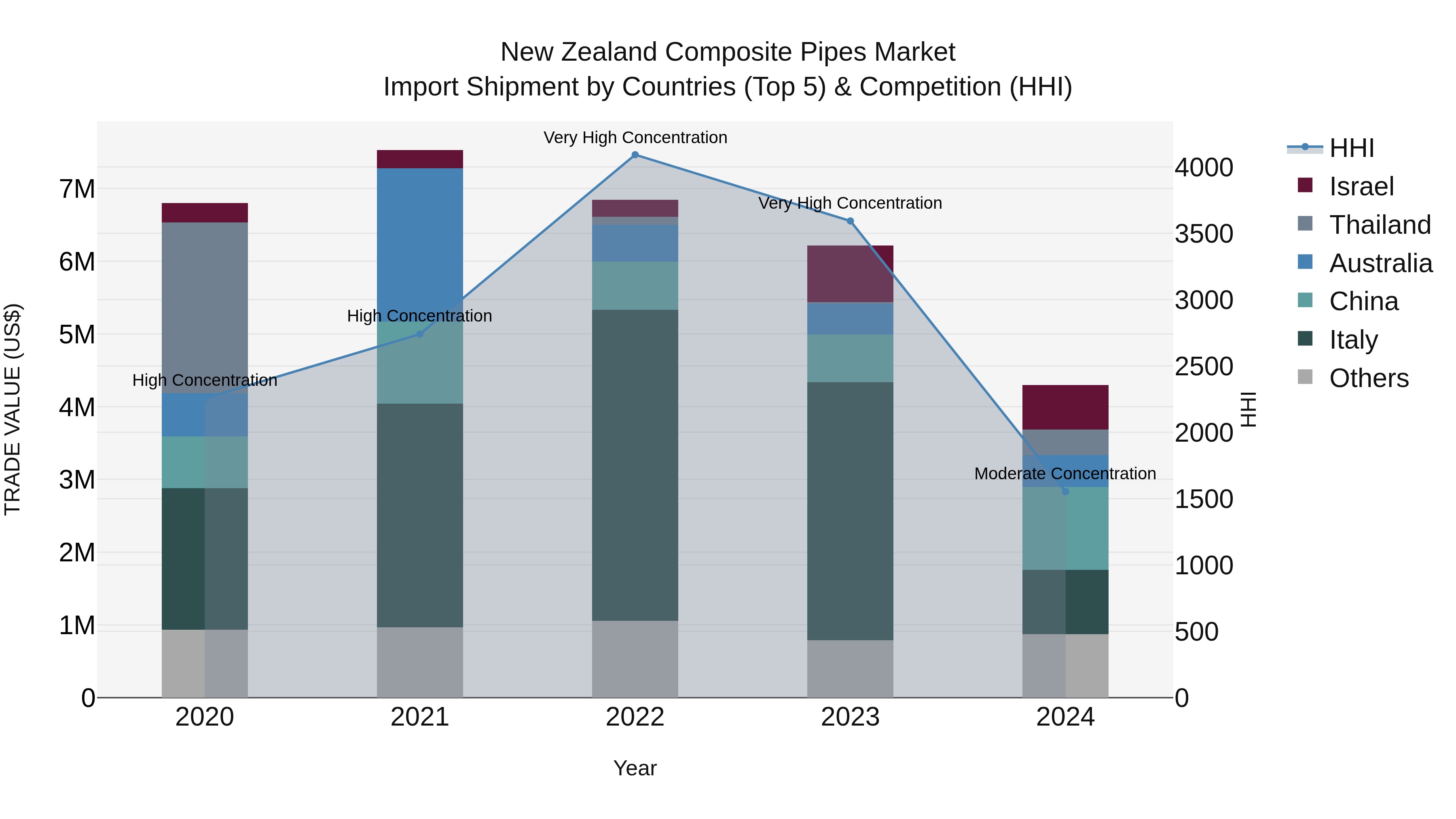 New Zealand Composite Pipes Market Top 5 Importing Countries and Market Competition (HHI) Analysis
