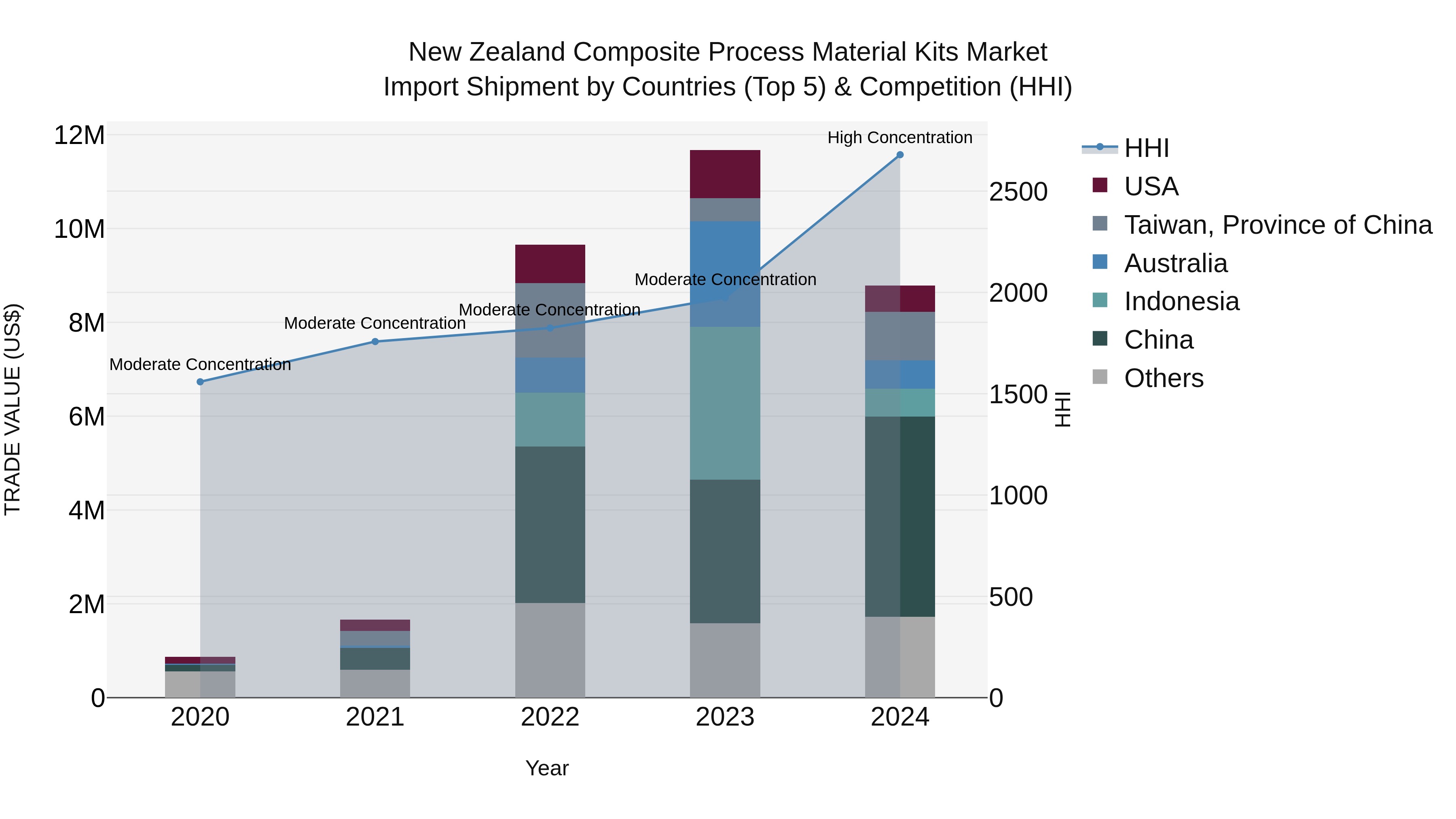 New Zealand Composite Process Material Kits Market Top 5 Importing Countries and Market Competition (HHI) Analysis