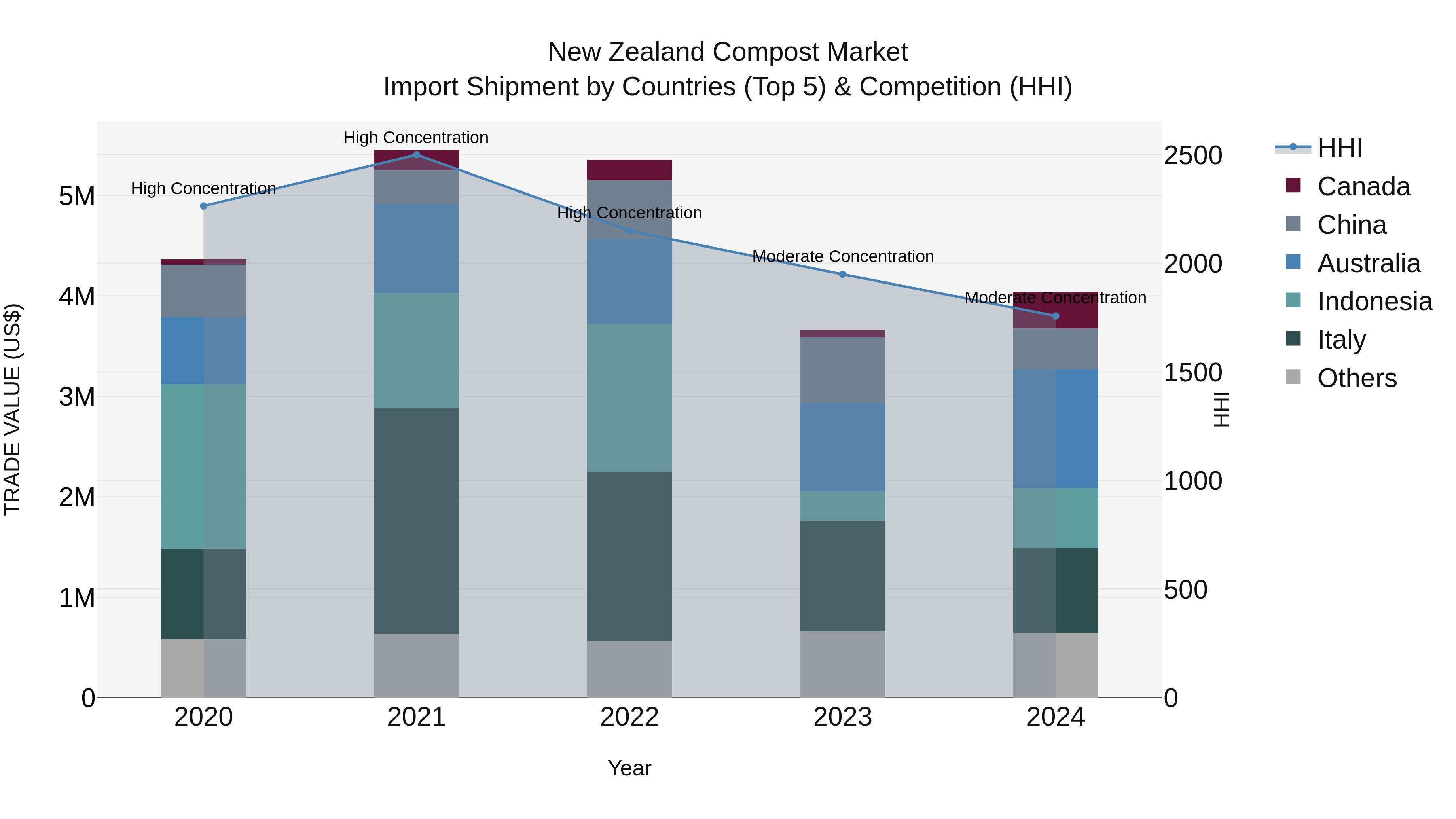 New Zealand Compost Market Top 5 Importing Countries and Market Competition (HHI) Analysis