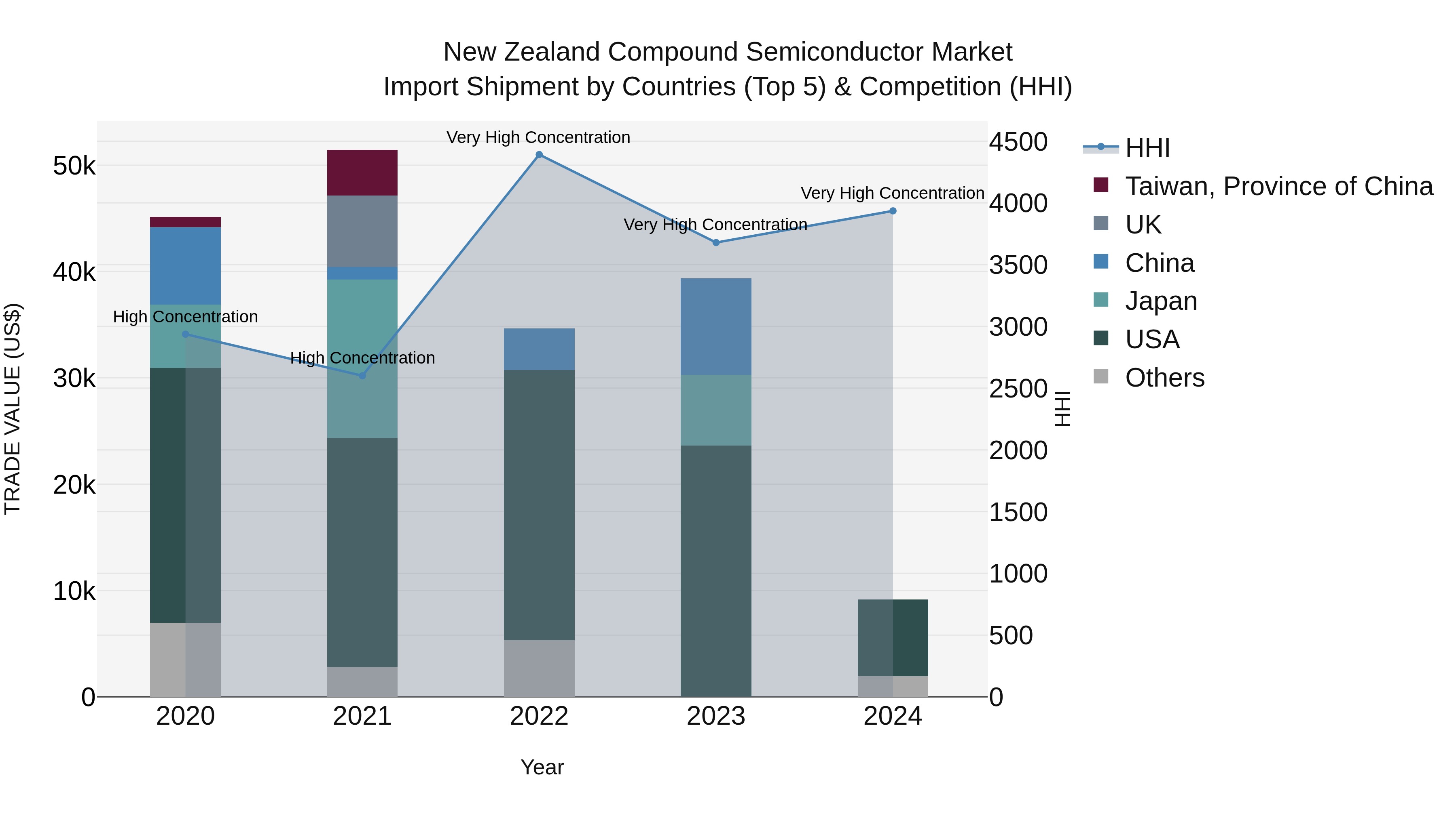New Zealand Compound Semiconductor Market Top 5 Importing Countries and Market Competition (HHI) Analysis