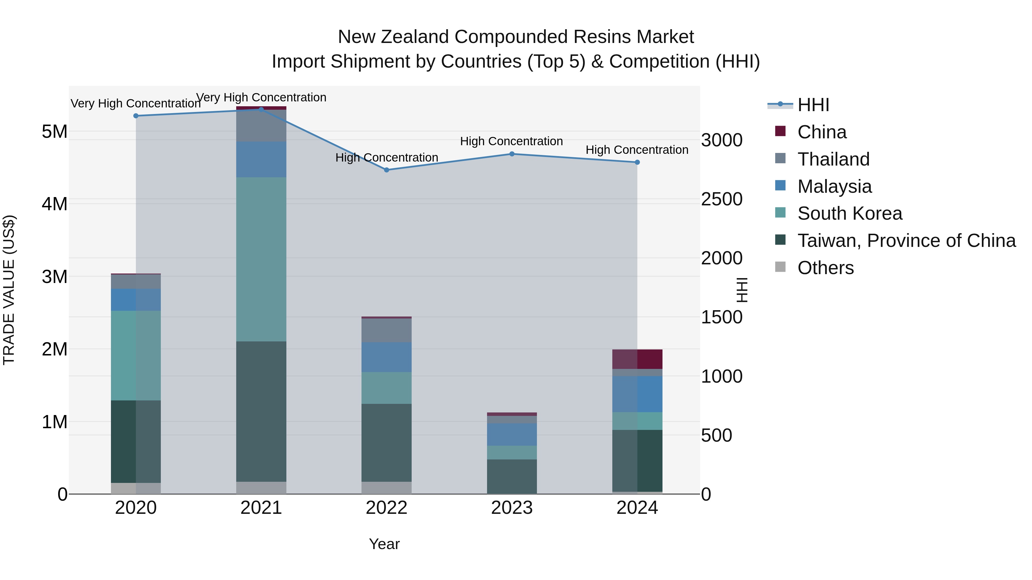 New Zealand Compounded Resins Market Top 5 Importing Countries and Market Competition (HHI) Analysis