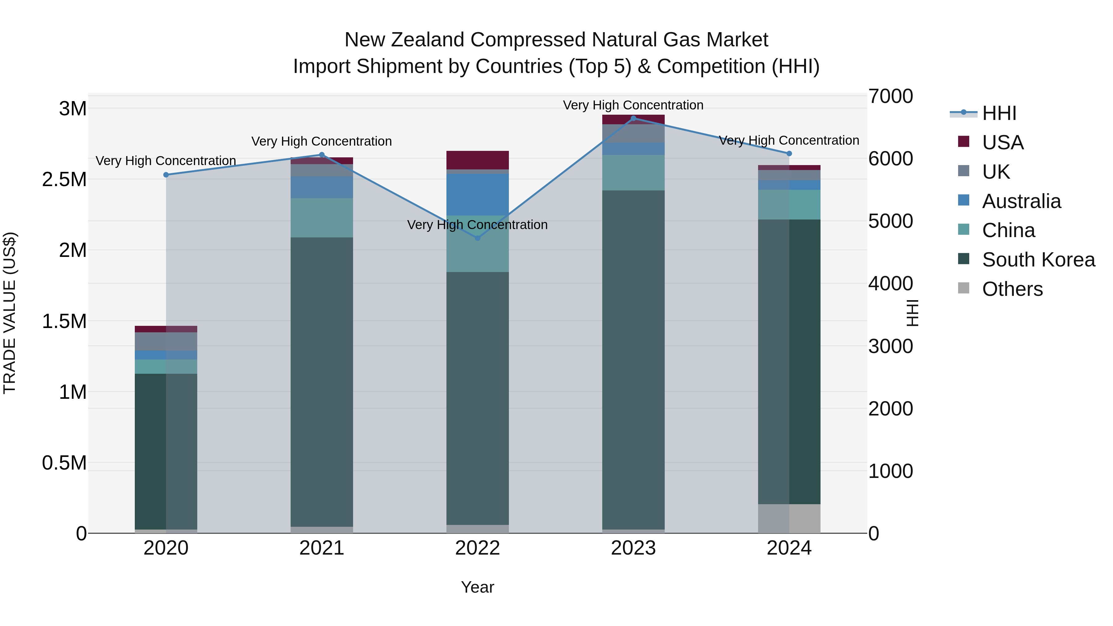 New Zealand Compressed Natural Gas Market Top 5 Importing Countries and Market Competition (HHI) Analysis