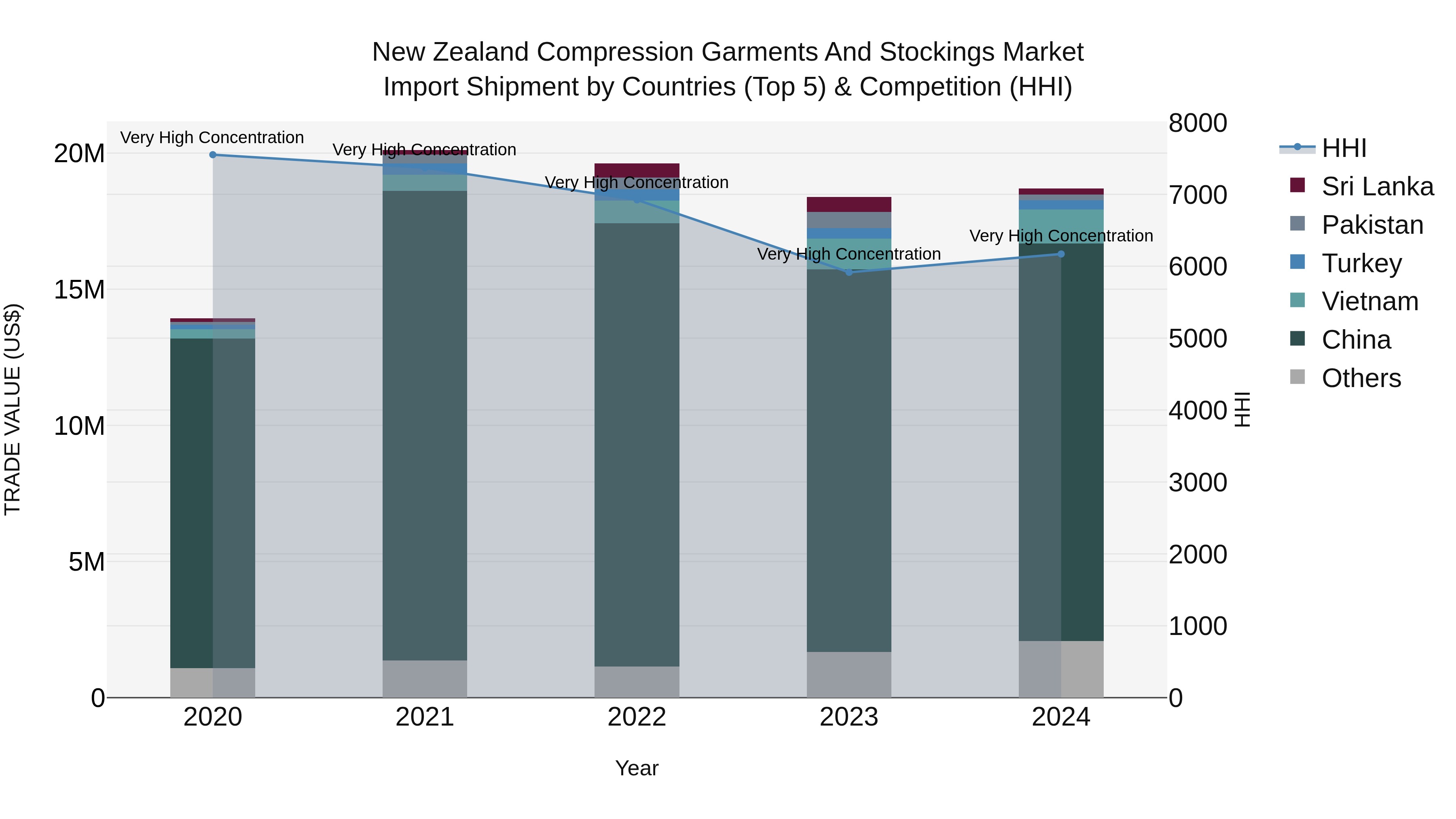 New Zealand Compression Garments and Stockings Market Top 5 Importing Countries and Market Competition (HHI) Analysis