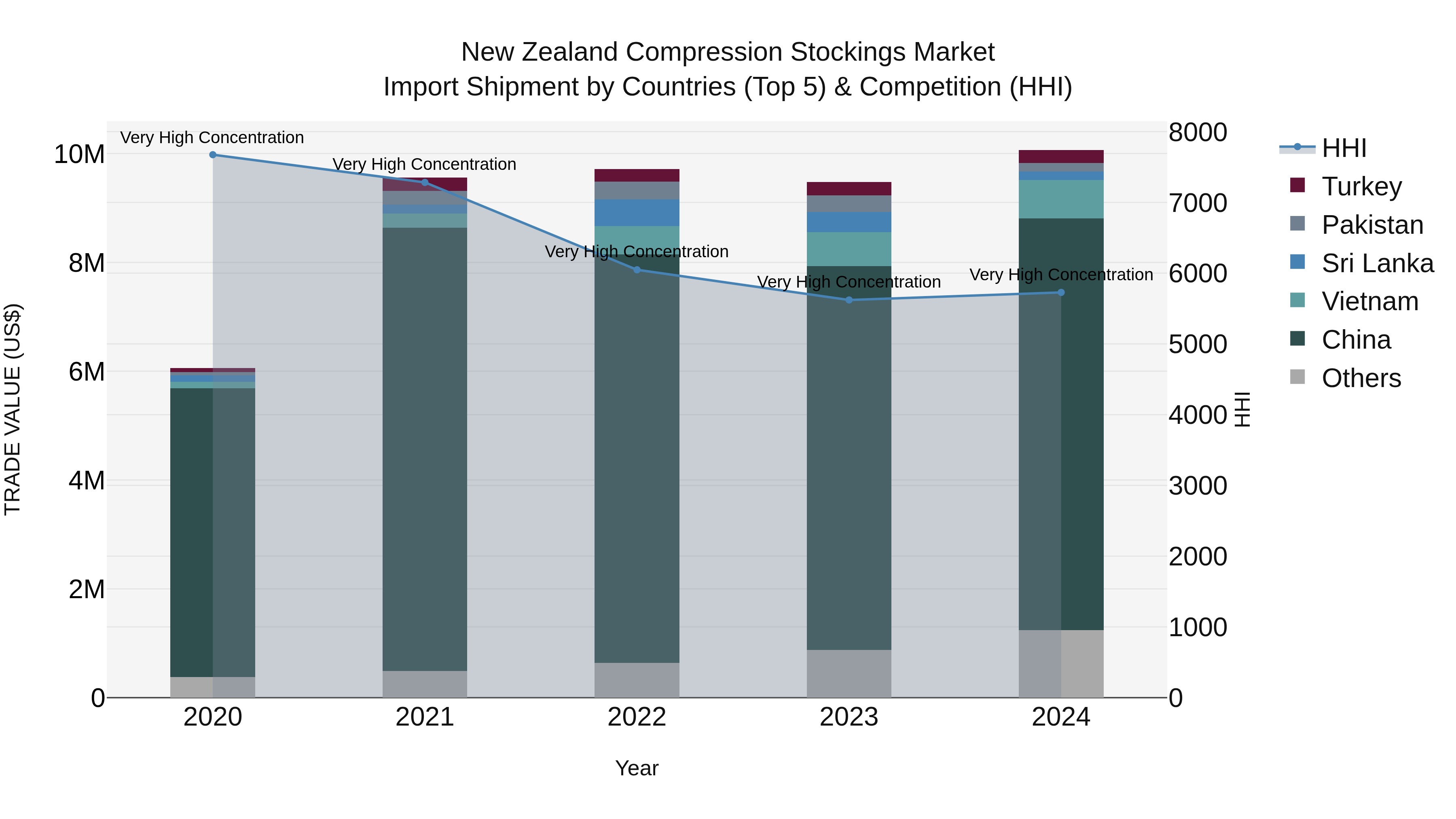 New Zealand Compression Stockings Market Top 5 Importing Countries and Market Competition (HHI) Analysis
