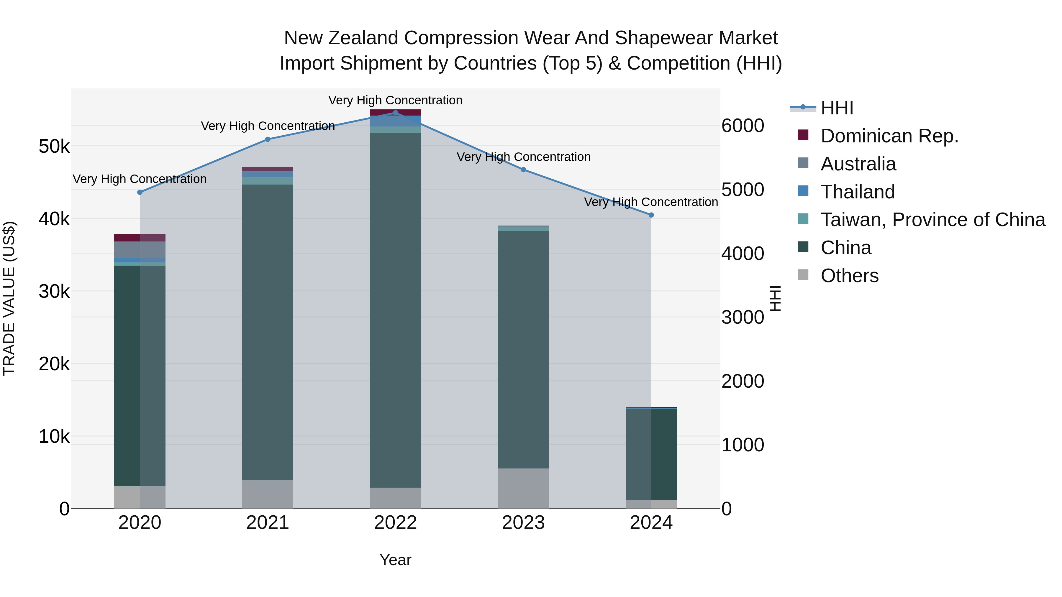 New Zealand Compression Wear and Shapewear Market Top 5 Importing Countries and Market Competition (HHI) Analysis