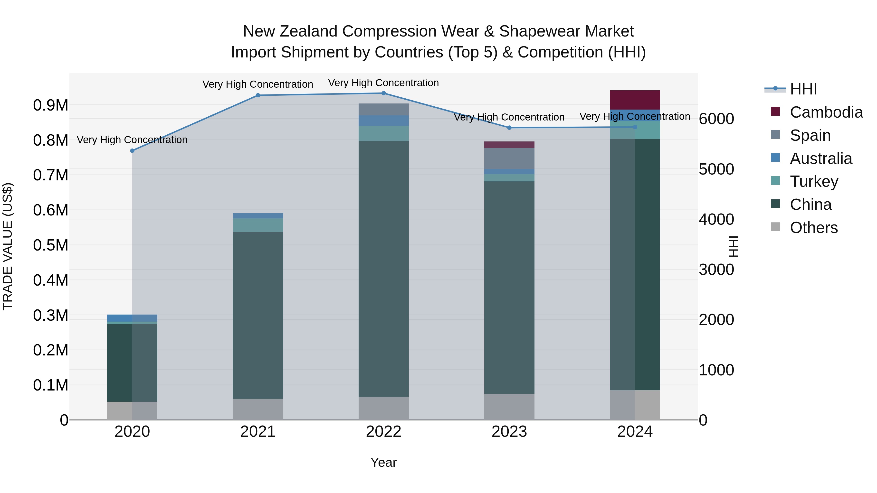 New Zealand Compression Wear & Shapewear Market Top 5 Importing Countries and Market Competition (HHI) Analysis