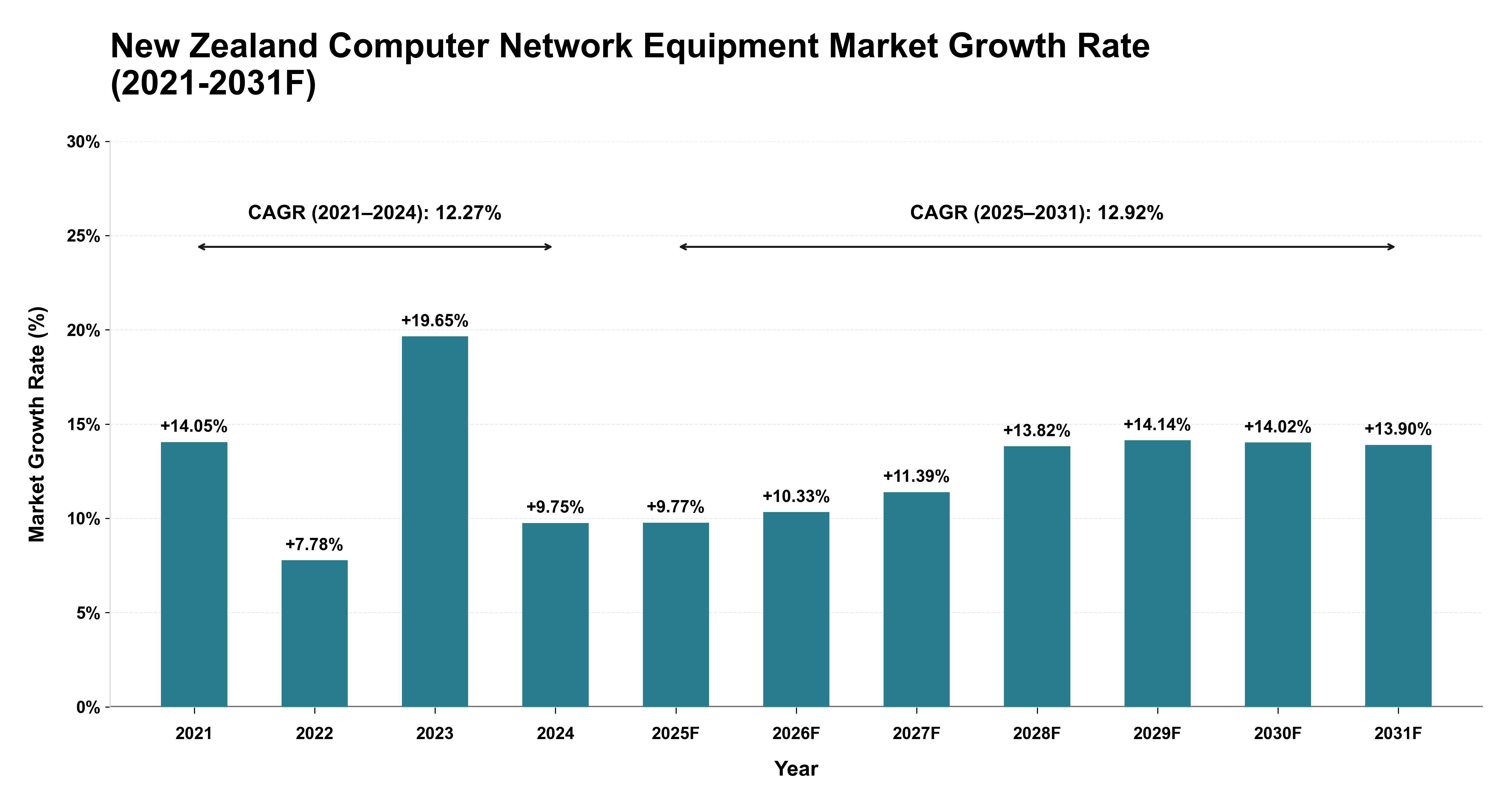 New Zealand Computer Network Equipment Market Year-wise Growth Rate (2021-2031F)