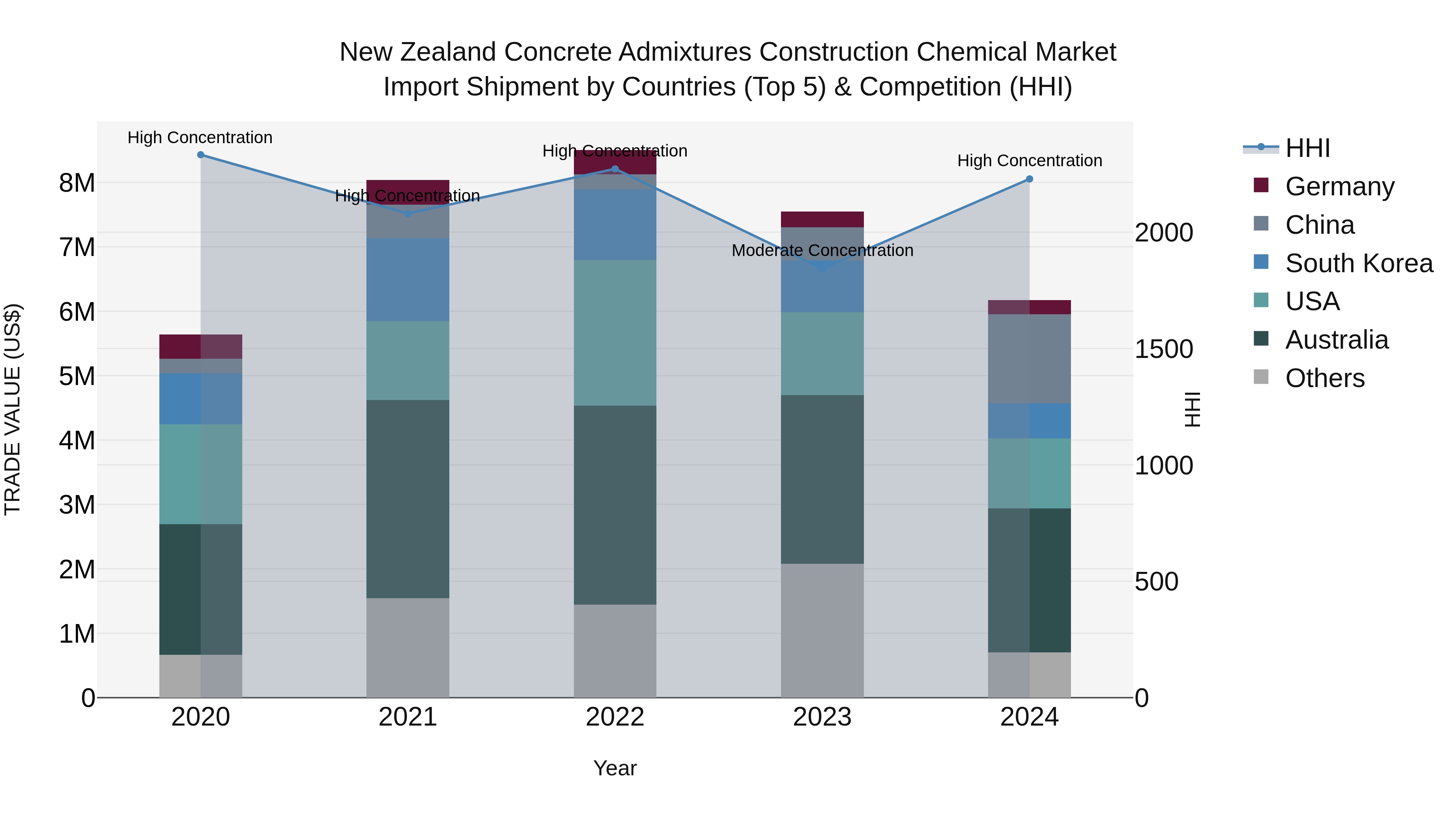New Zealand Concrete Admixtures Construction Chemical Market Top 5 Importing Countries and Market Competition (HHI) Analysis