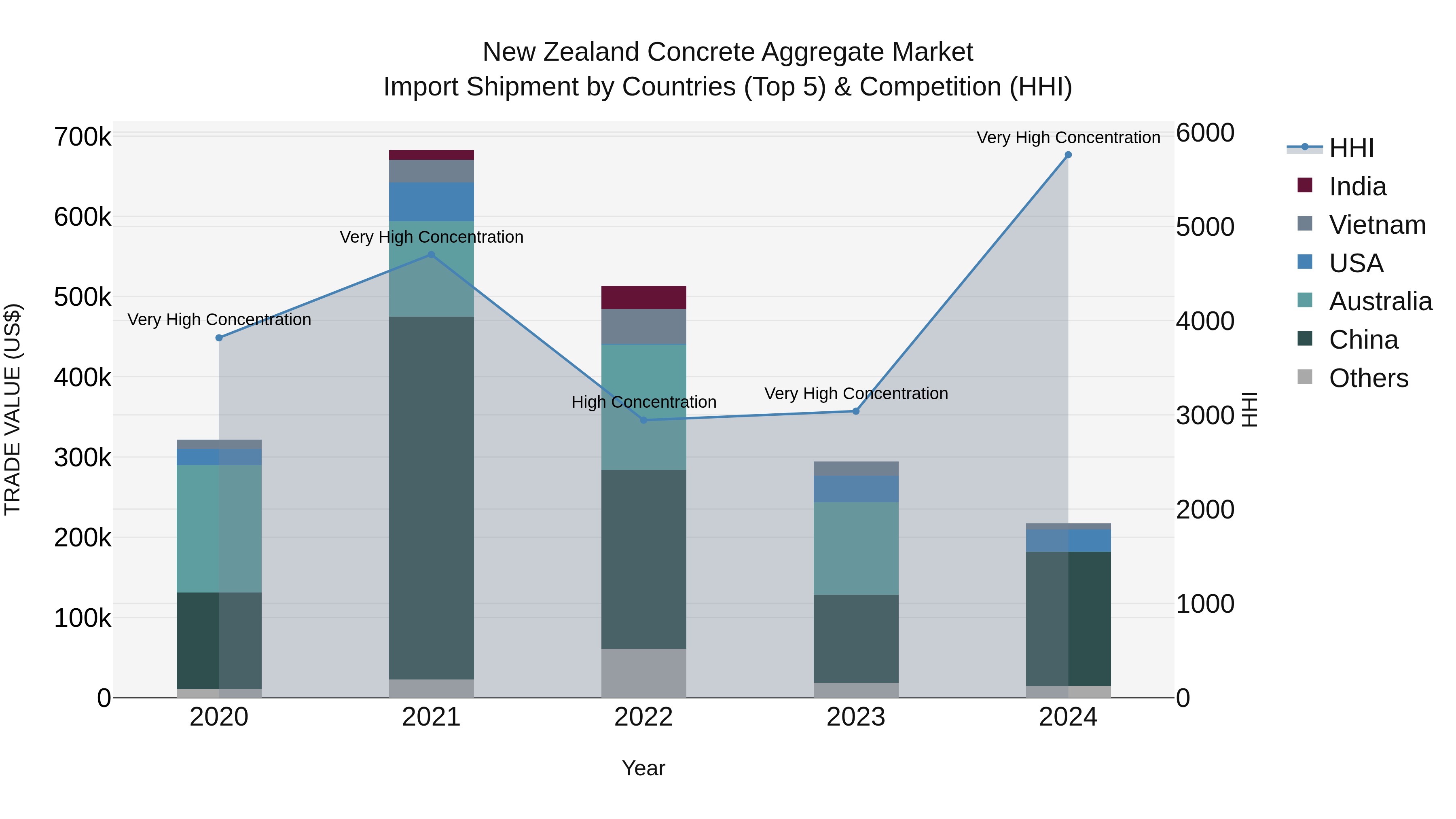New Zealand Concrete Aggregate Market Top 5 Importing Countries and Market Competition (HHI) Analysis