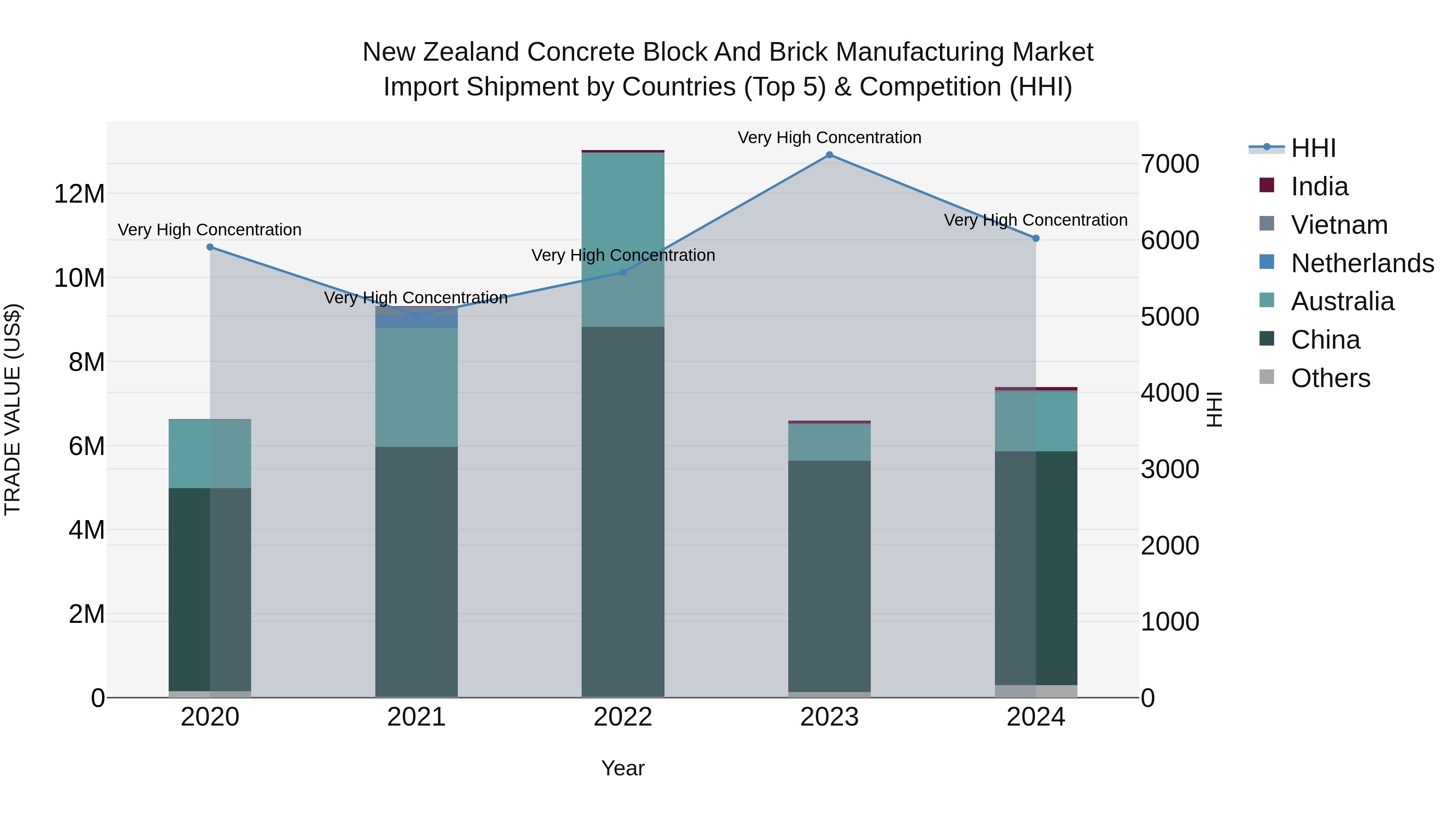New Zealand Concrete Block and Brick Manufacturing Market Top 5 Importing Countries and Market Competition (HHI) Analysis