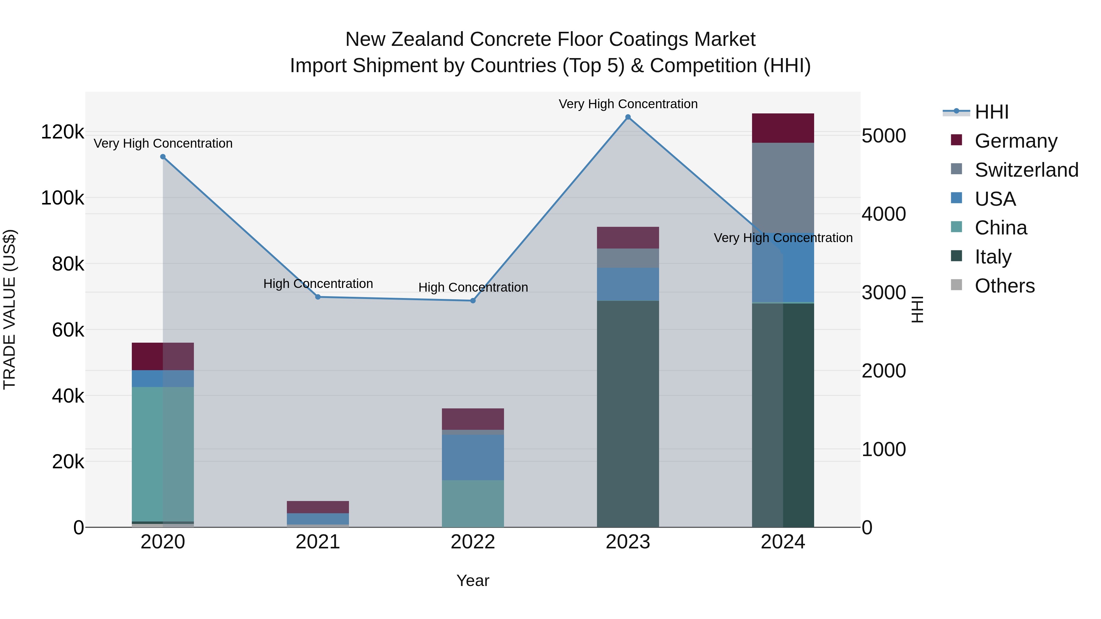 New Zealand Concrete Floor Coatings Market Top 5 Importing Countries and Market Competition (HHI) Analysis