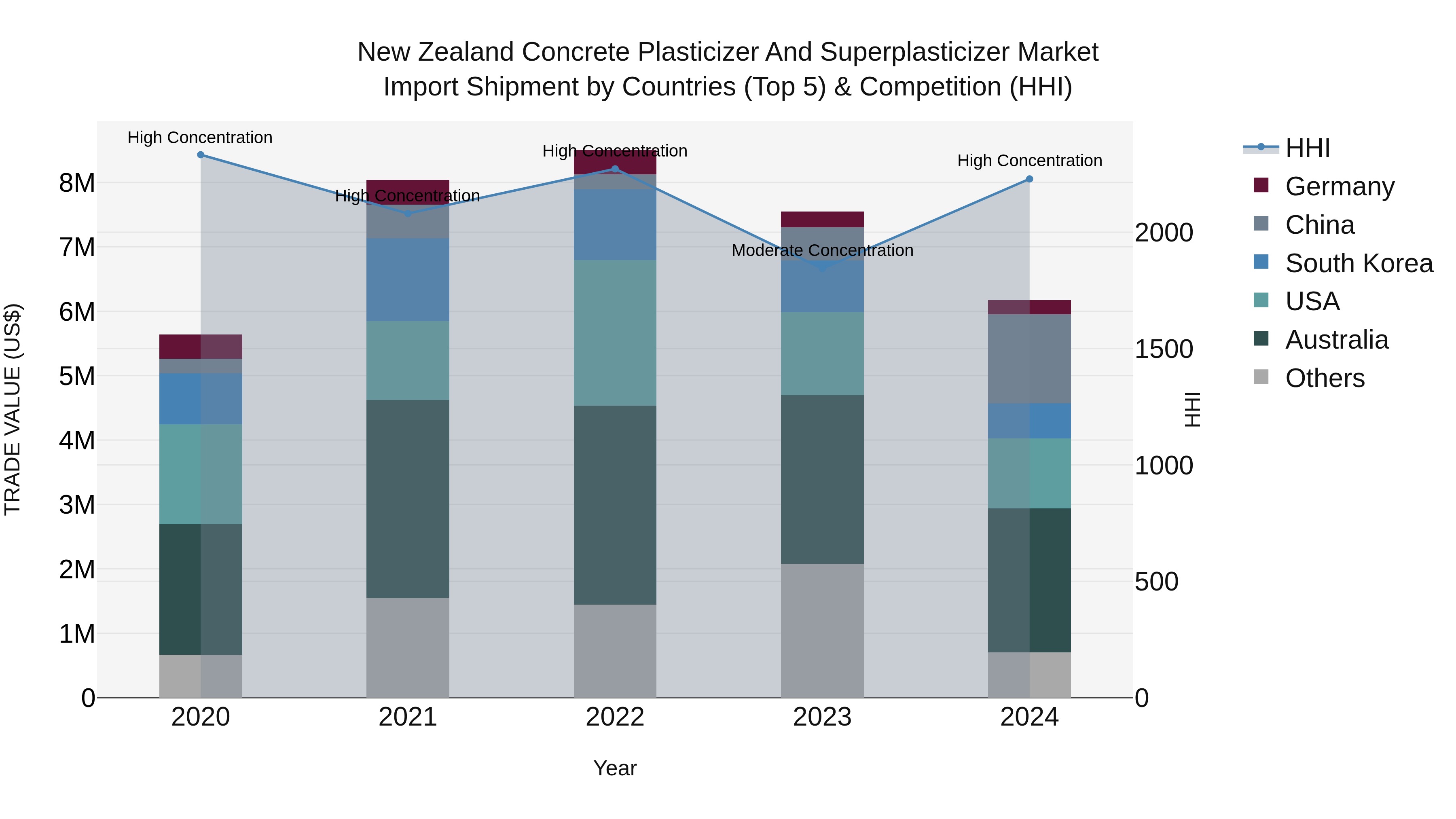 New Zealand Concrete Plasticizer and Superplasticizer Market Top 5 Importing Countries and Market Competition (HHI) Analysis