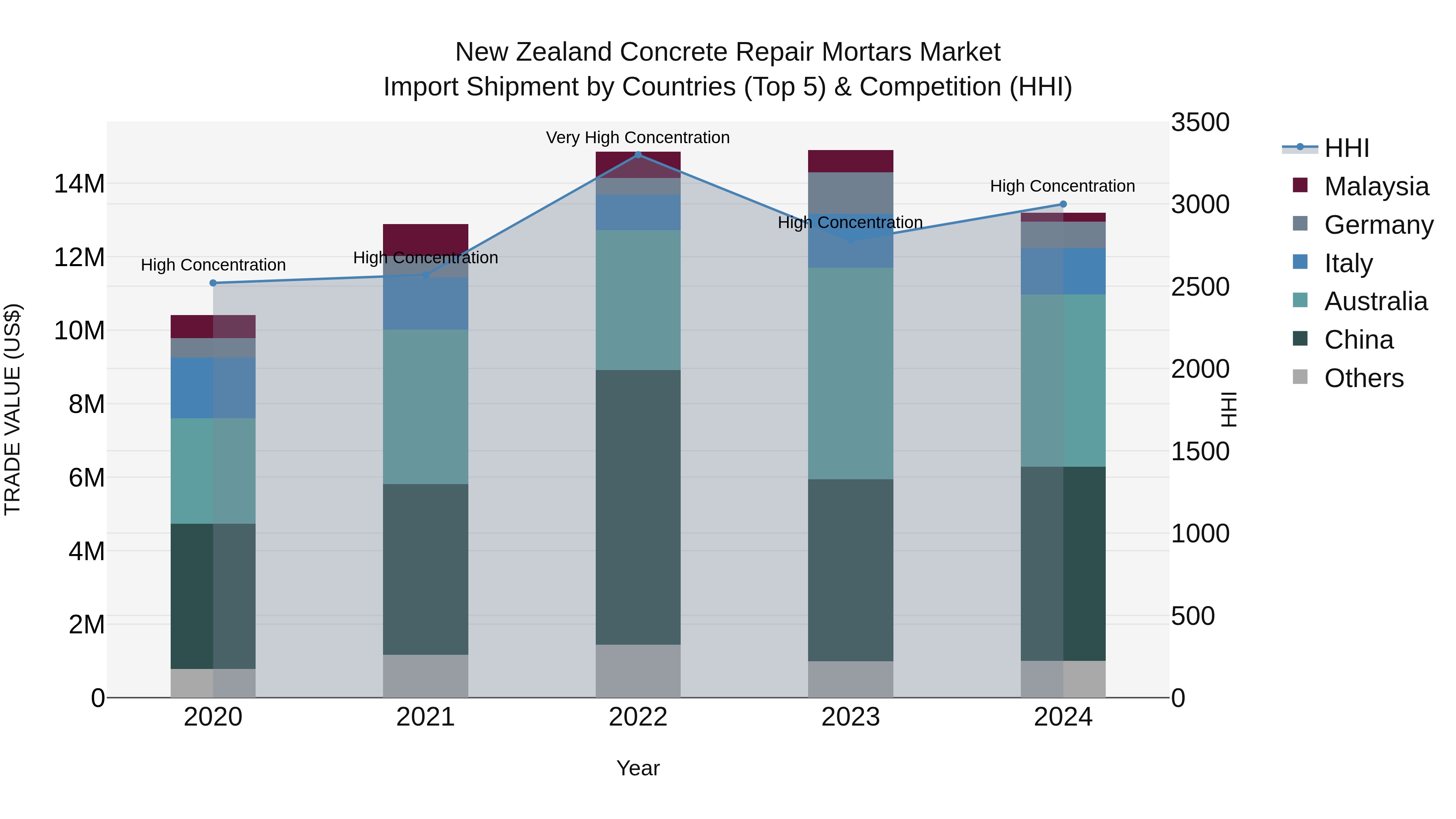 New Zealand Concrete Repair Mortars Market Top 5 Importing Countries and Market Competition (HHI) Analysis