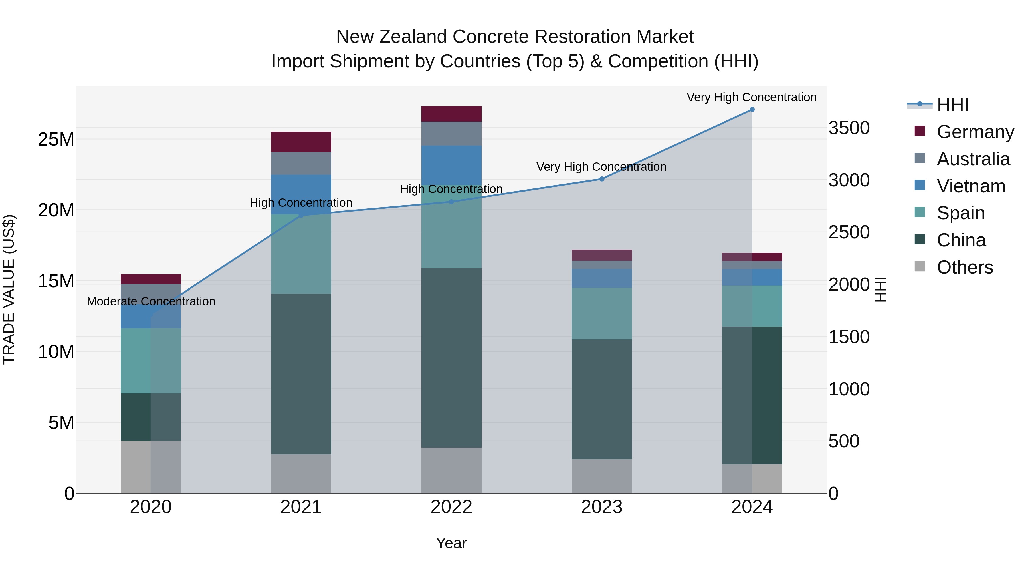 New Zealand Concrete Restoration Market Top 5 Importing Countries and Market Competition (HHI) Analysis