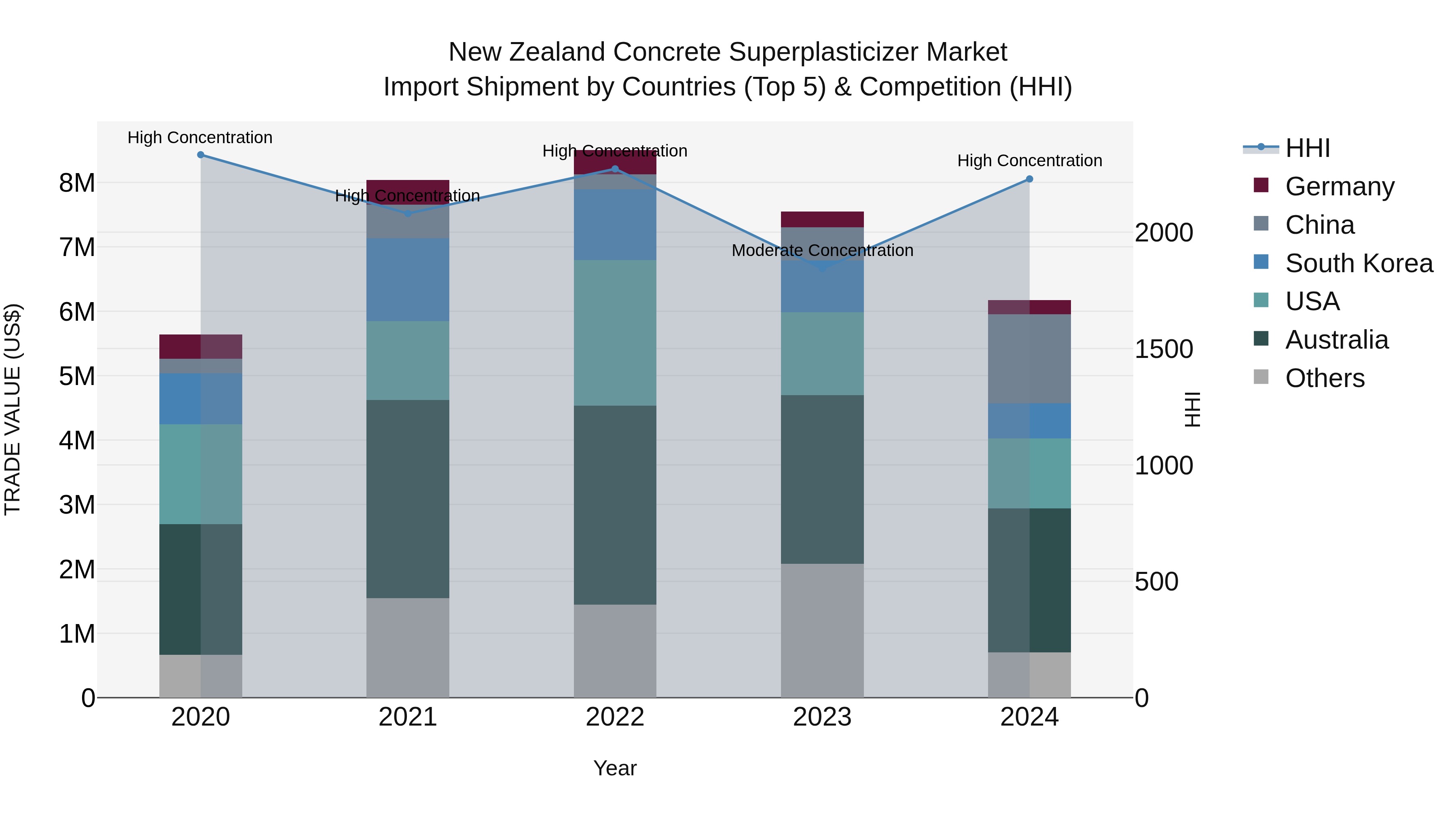 New Zealand Concrete Superplasticizer Market Top 5 Importing Countries and Market Competition (HHI) Analysis