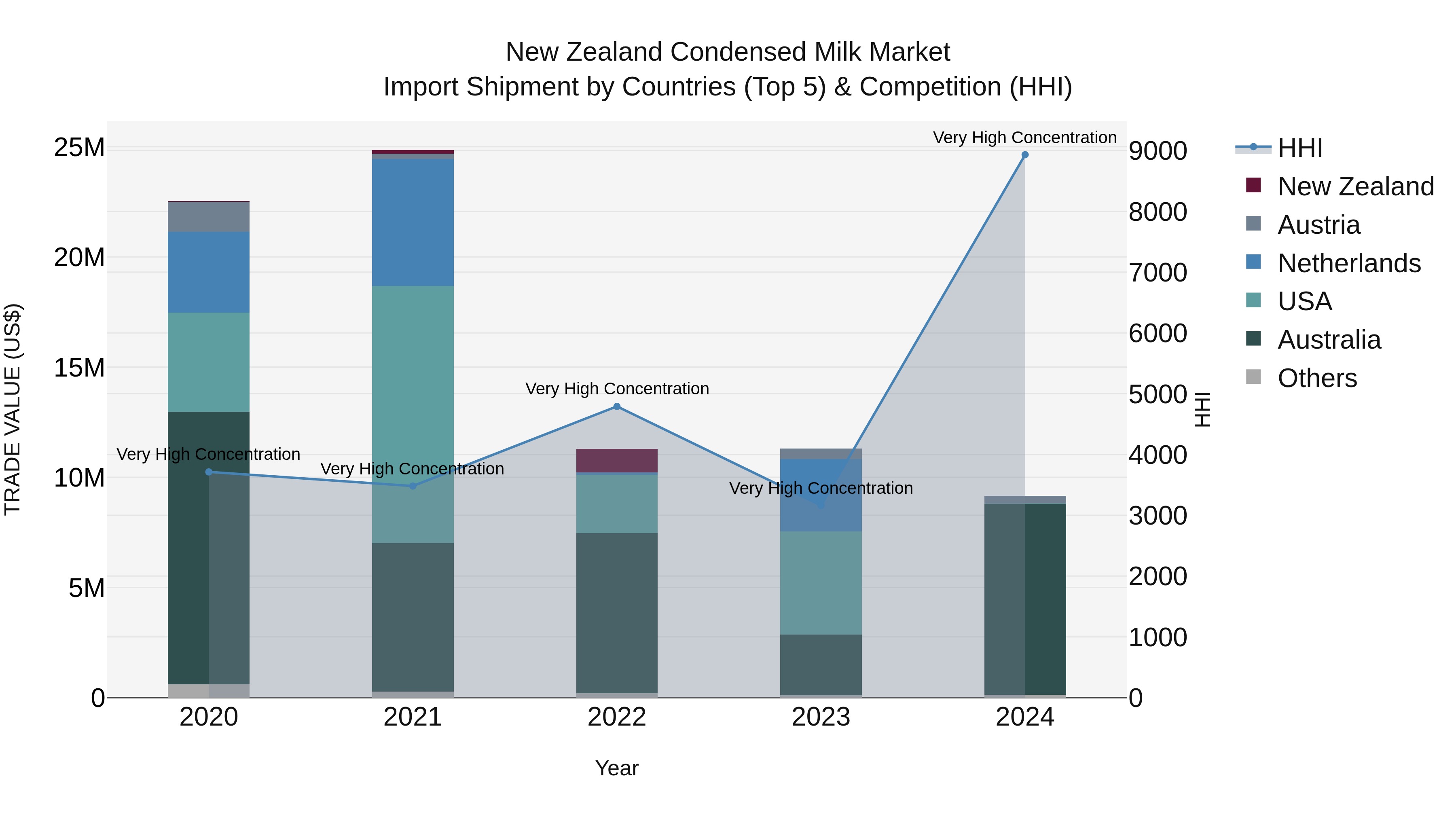 New Zealand Condensed Milk Market Top 5 Importing Countries and Market Competition (HHI) Analysis