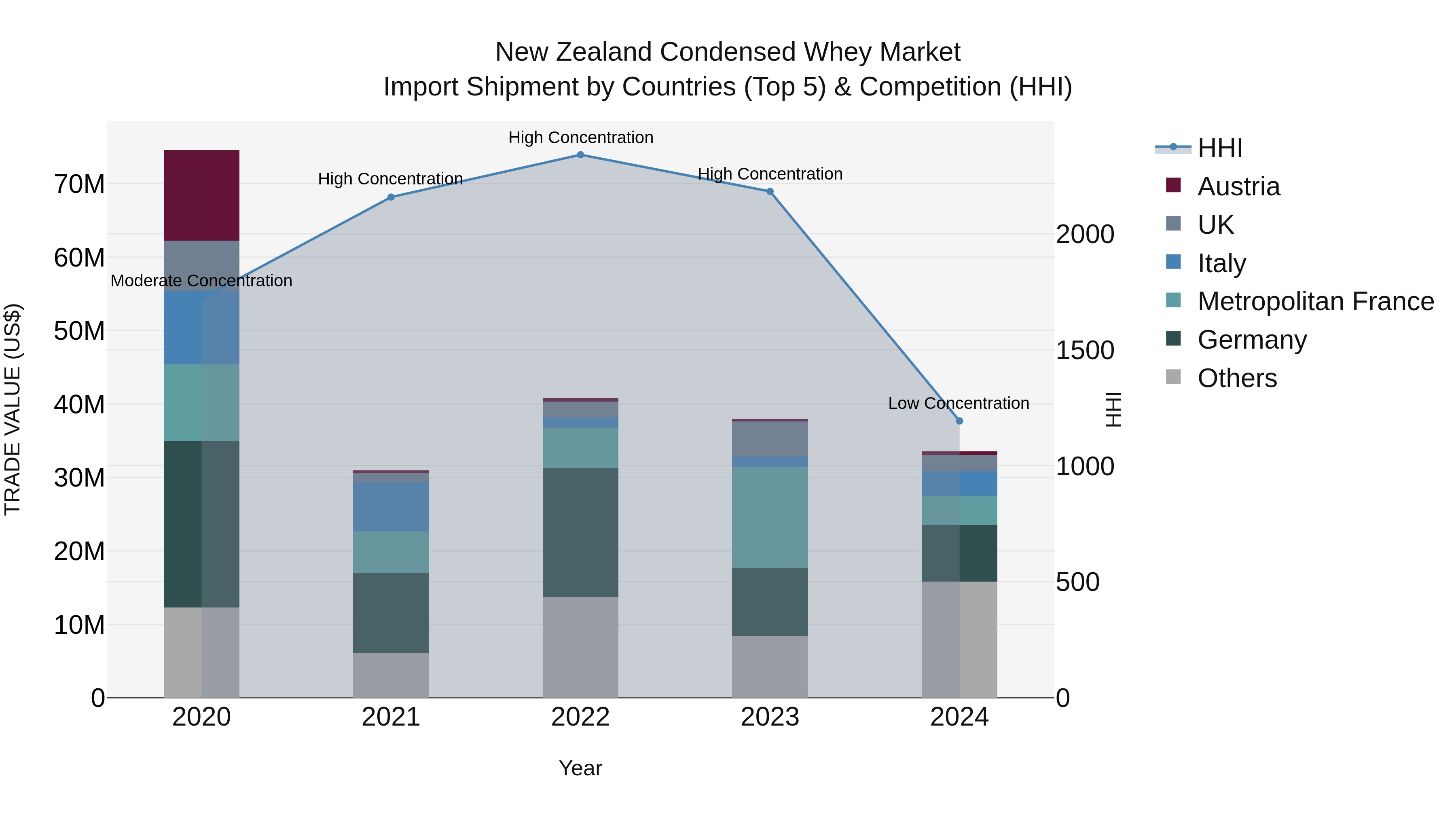 New Zealand Condensed Whey Market Top 5 Importing Countries and Market Competition (HHI) Analysis