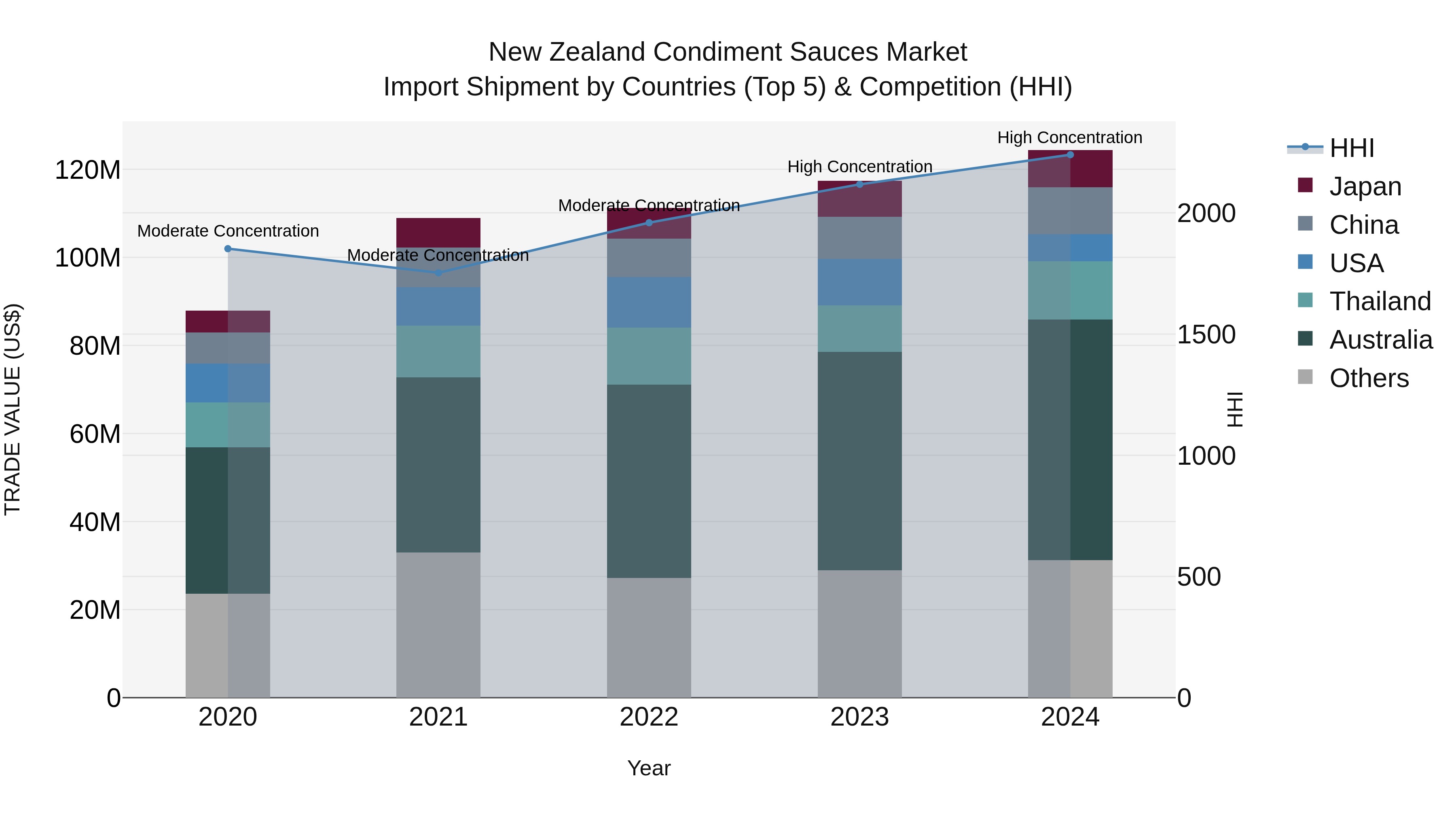 New Zealand Condiment Sauces Market Top 5 Importing Countries and Market Competition (HHI) Analysis
