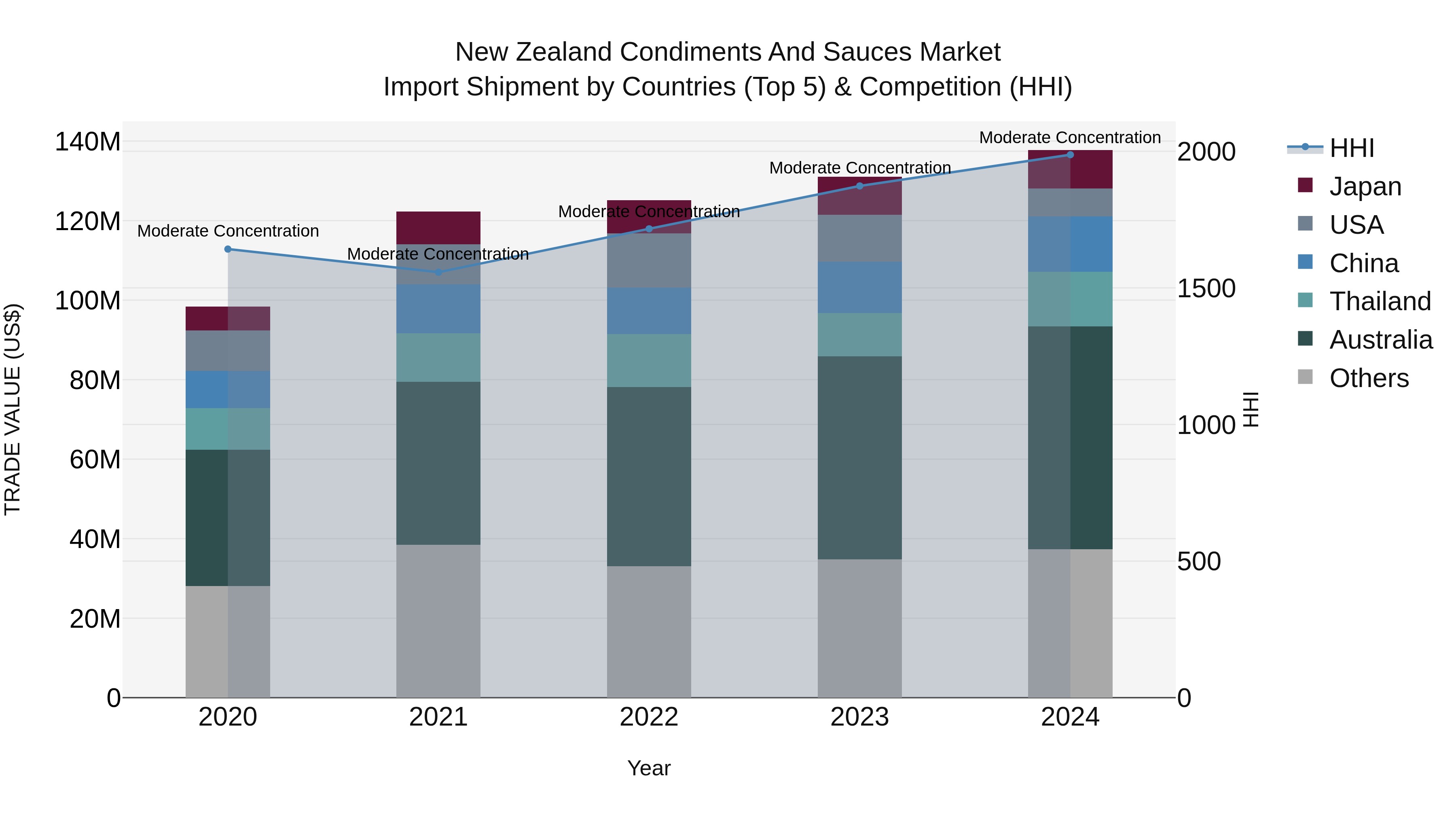 New Zealand Condiments and Sauces Market Top 5 Importing Countries and Market Competition (HHI) Analysis