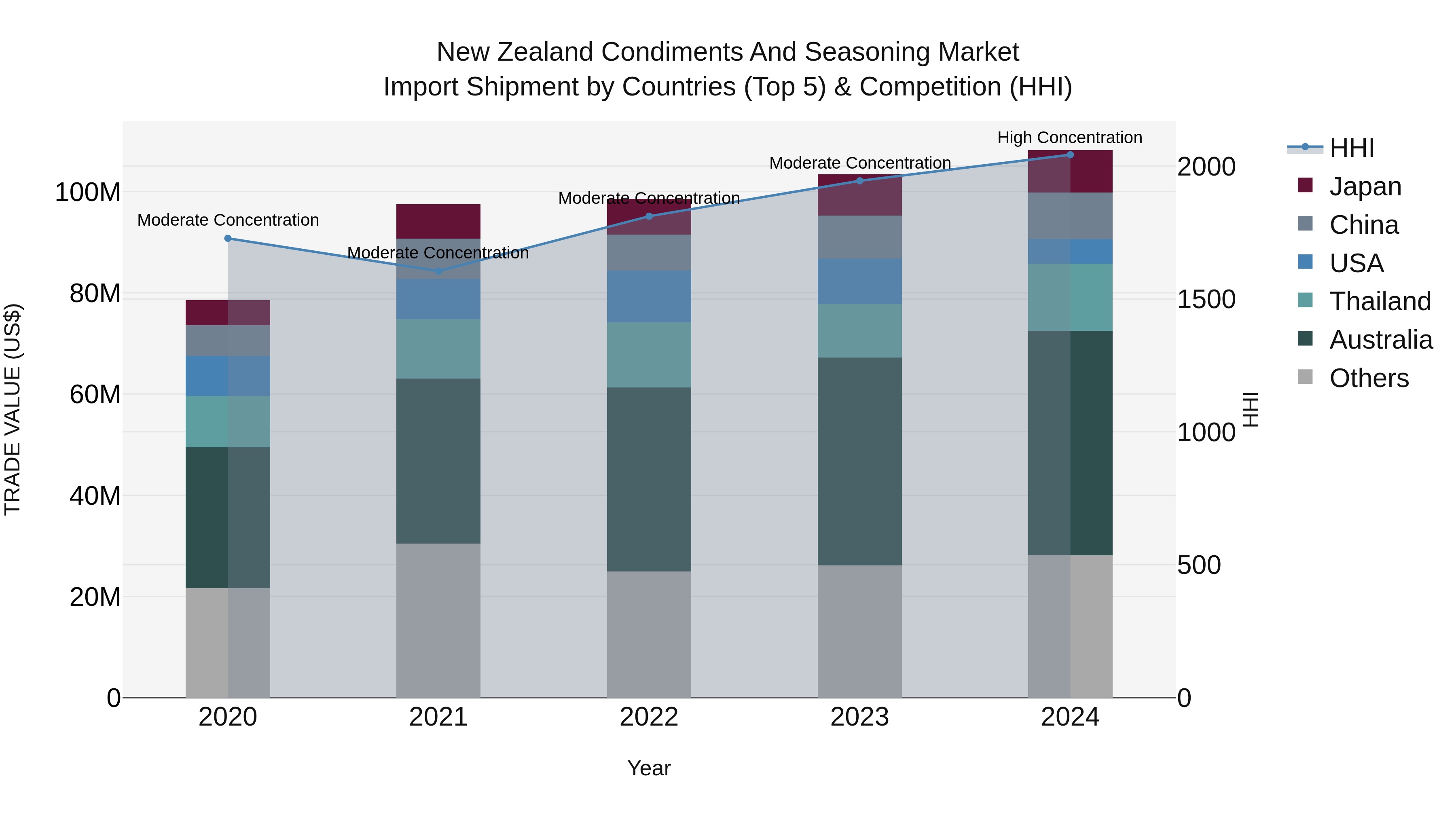New Zealand Condiments and Seasoning Market Top 5 Importing Countries and Market Competition (HHI) Analysis