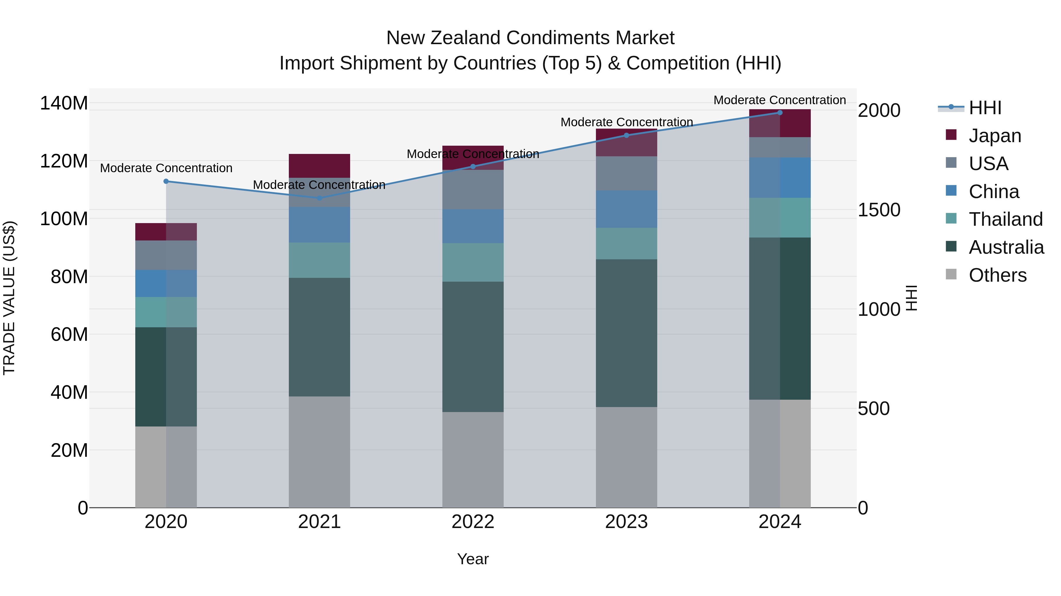 New Zealand Condiments Market Top 5 Importing Countries and Market Competition (HHI) Analysis