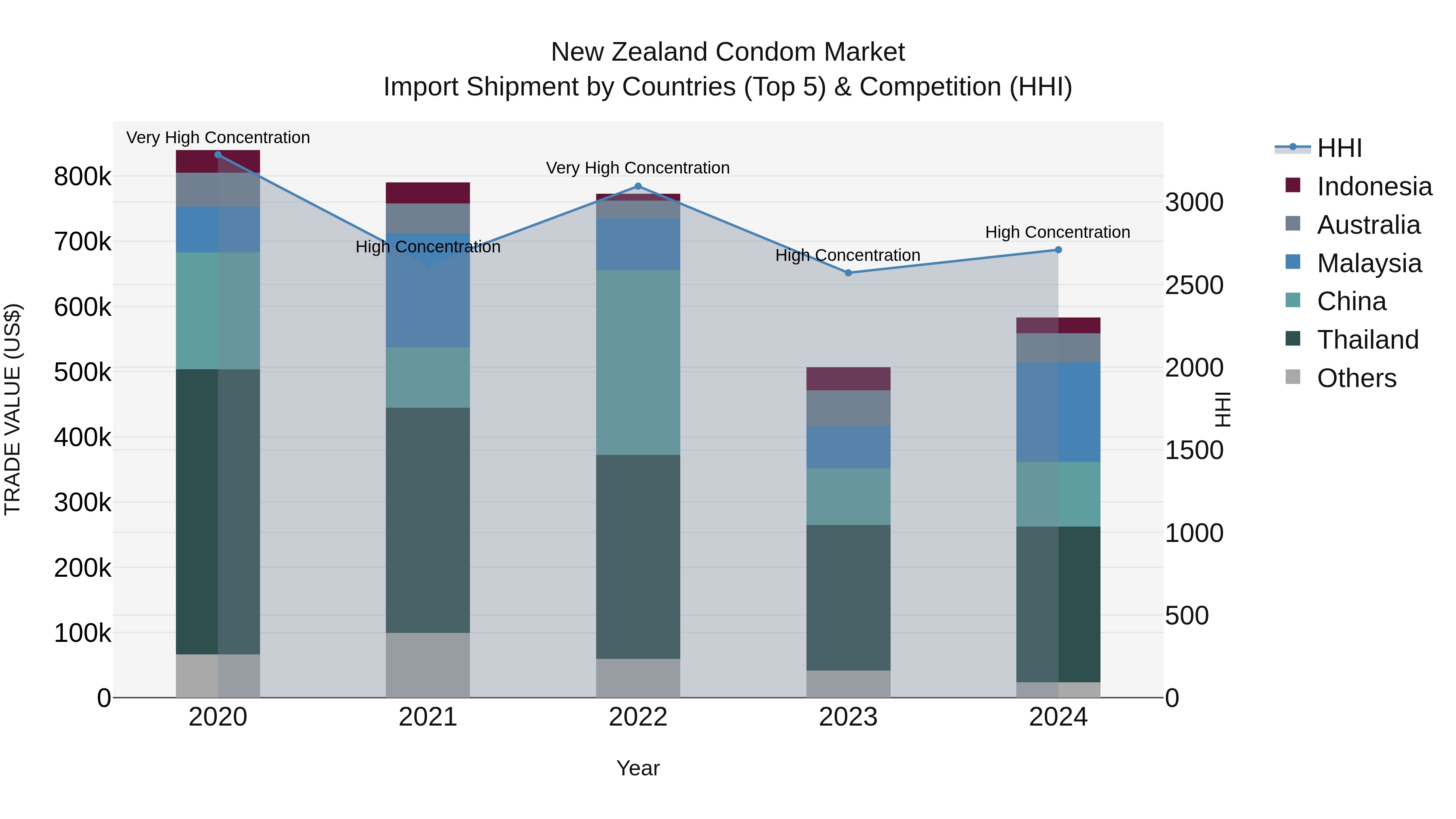 New Zealand Condom Market Top 5 Importing Countries and Market Competition (HHI) Analysis
