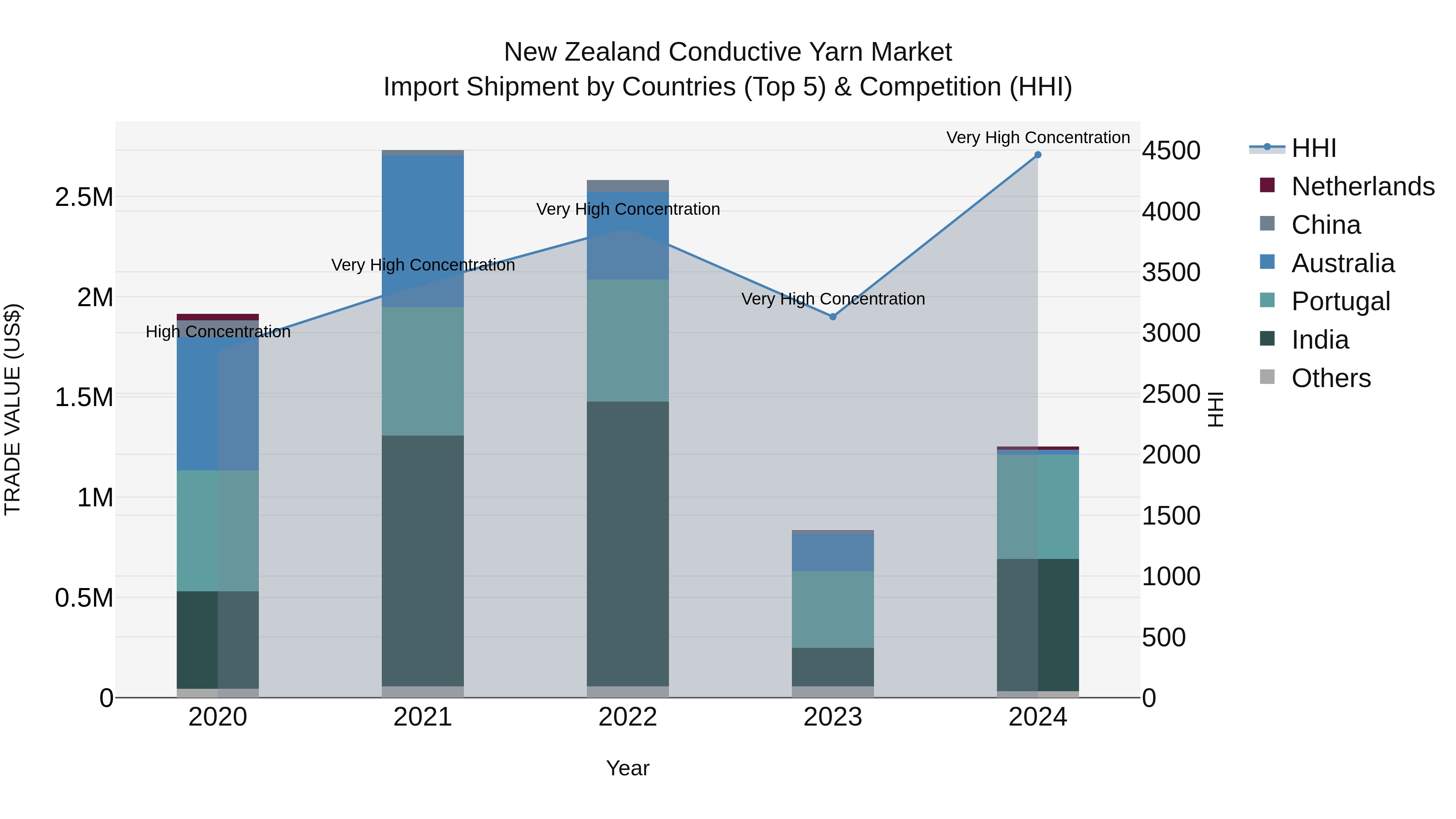 New Zealand Conductive Yarn Market Top 5 Importing Countries and Market Competition (HHI) Analysis