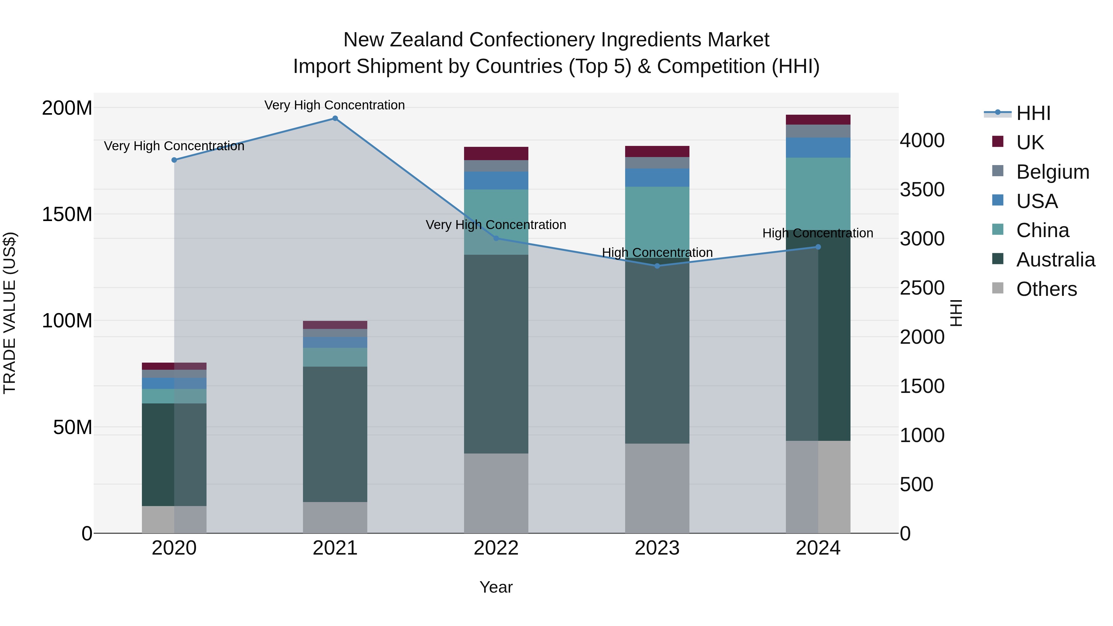 New Zealand Confectionery Ingredients Market Top 5 Importing Countries and Market Competition (HHI) Analysis