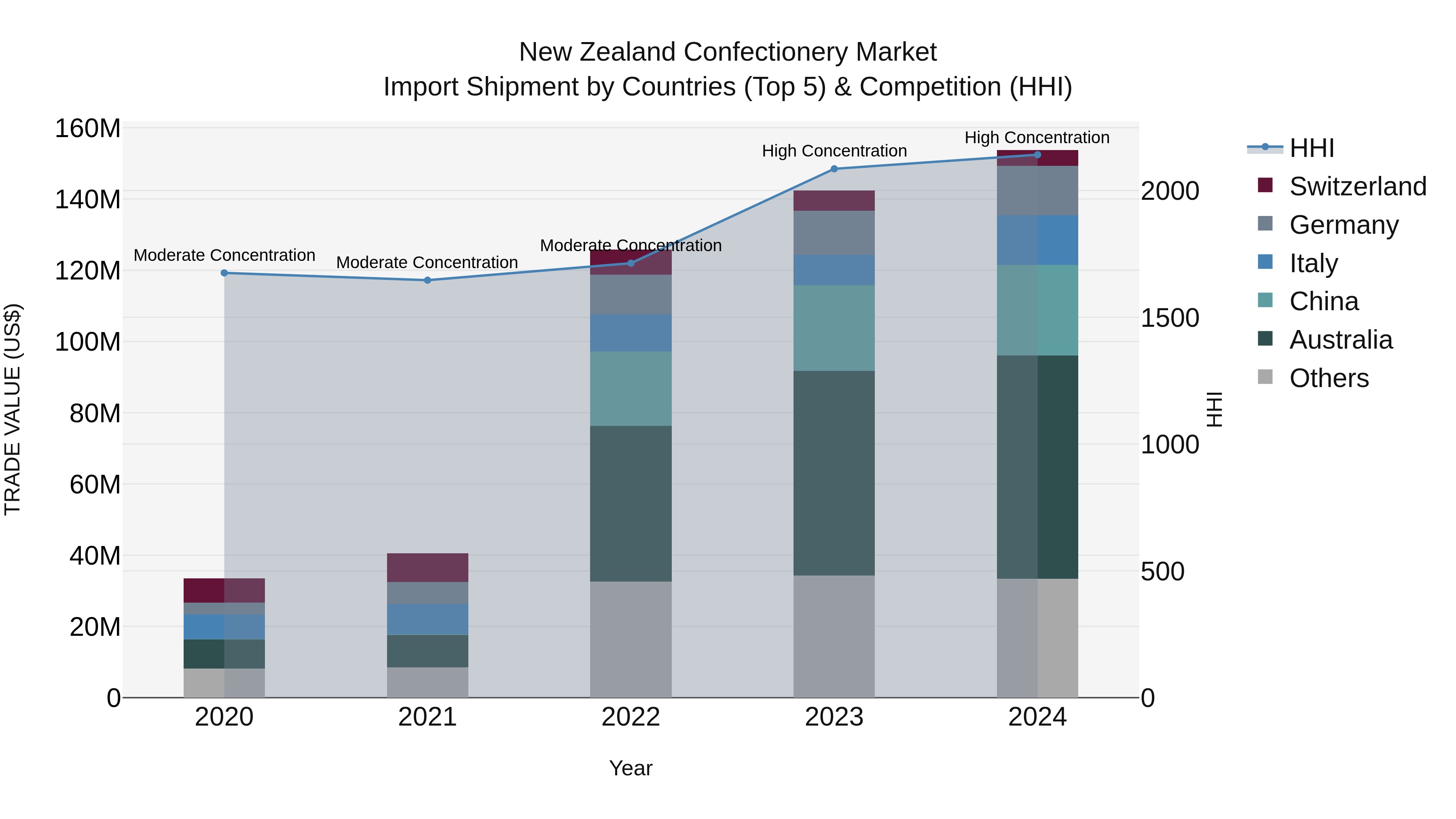 New Zealand Confectionery Market Top 5 Importing Countries and Market Competition (HHI) Analysis